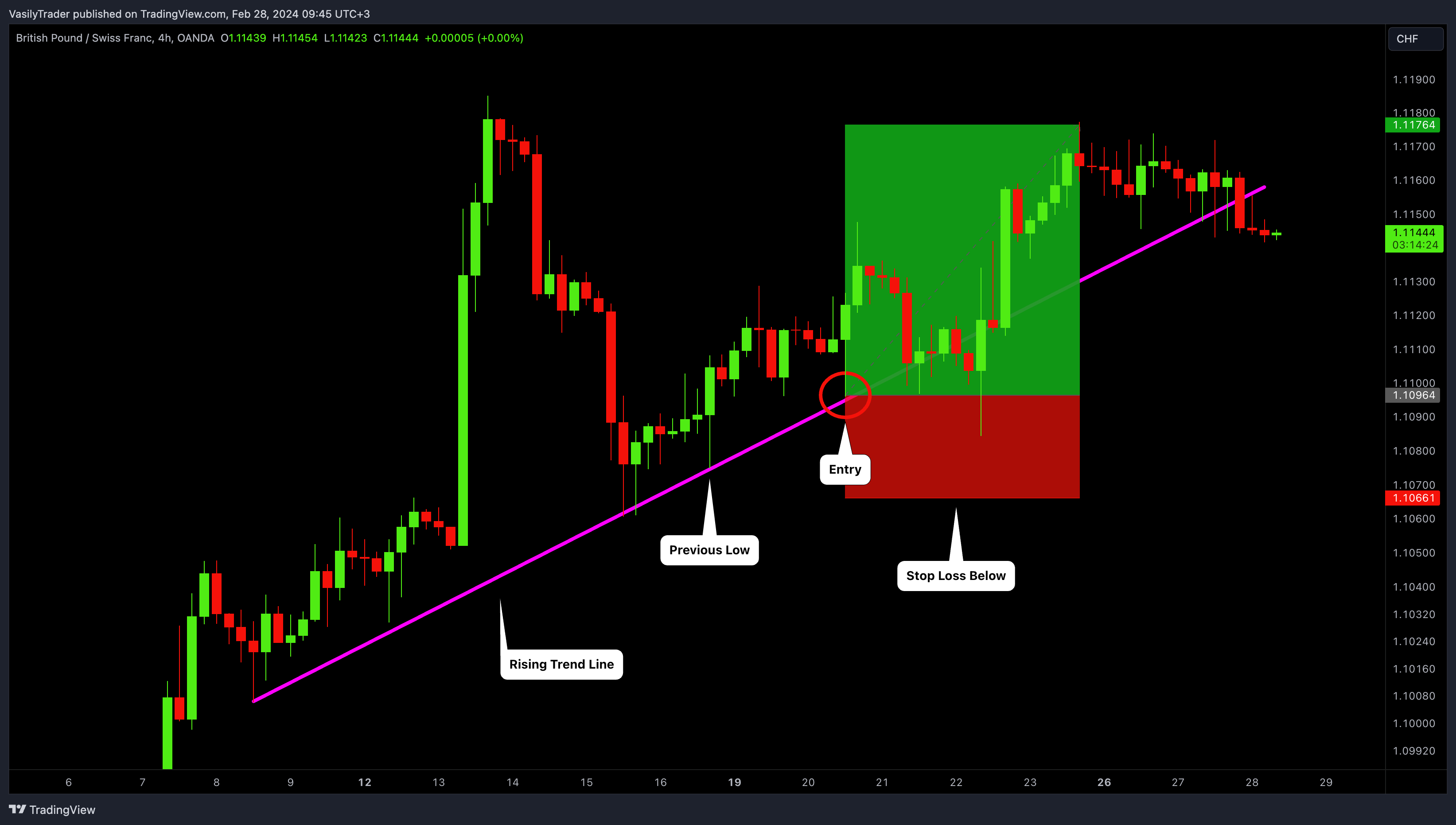 OANDA:GBPCHF Chart Image by VasilyTrader