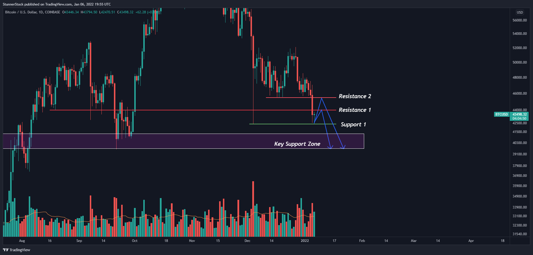 COINBASE:BTCUSD Chart Image by StunnerStock