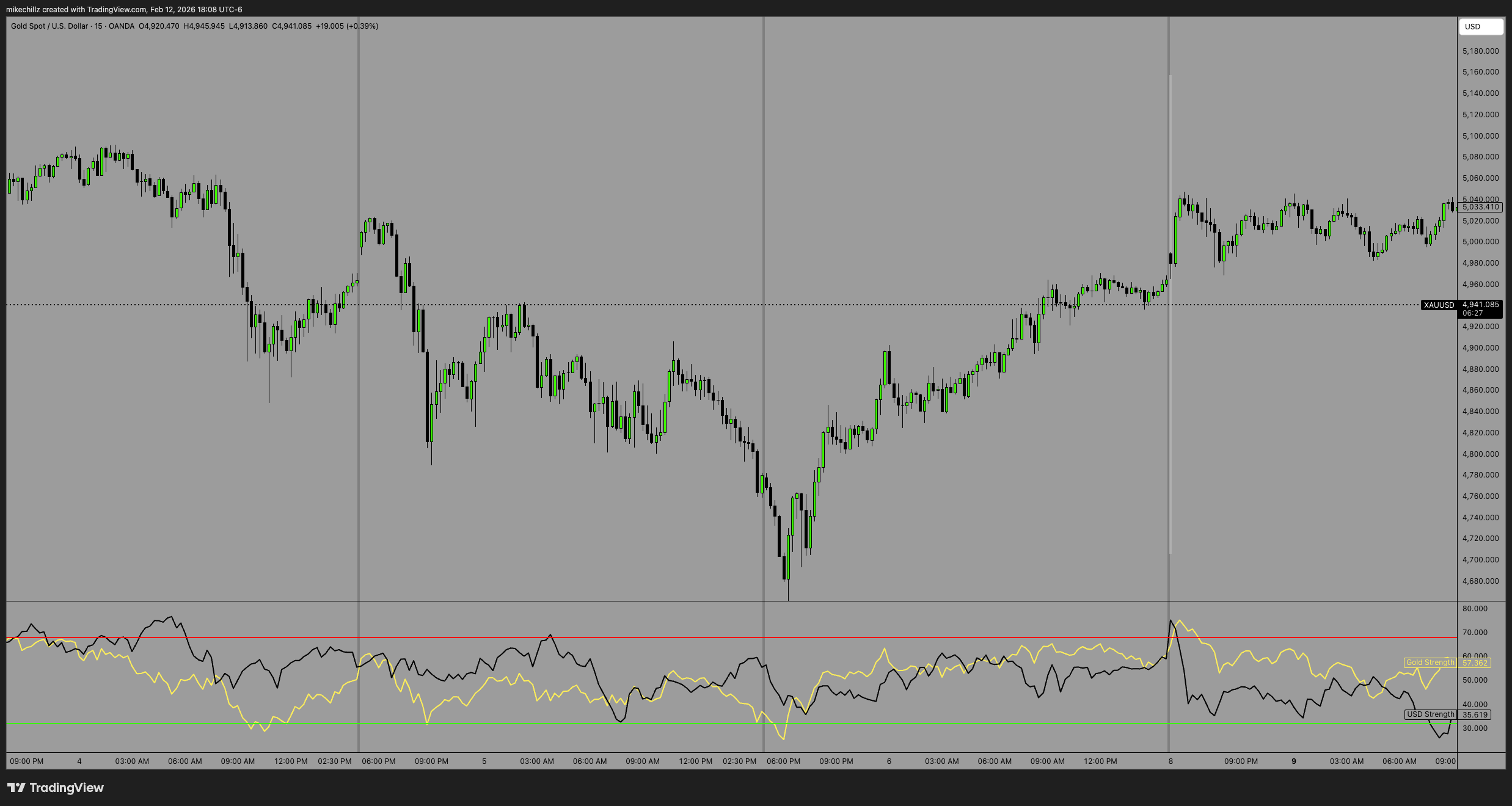 OANDA:XAUUSD Chart Image by mikechillz