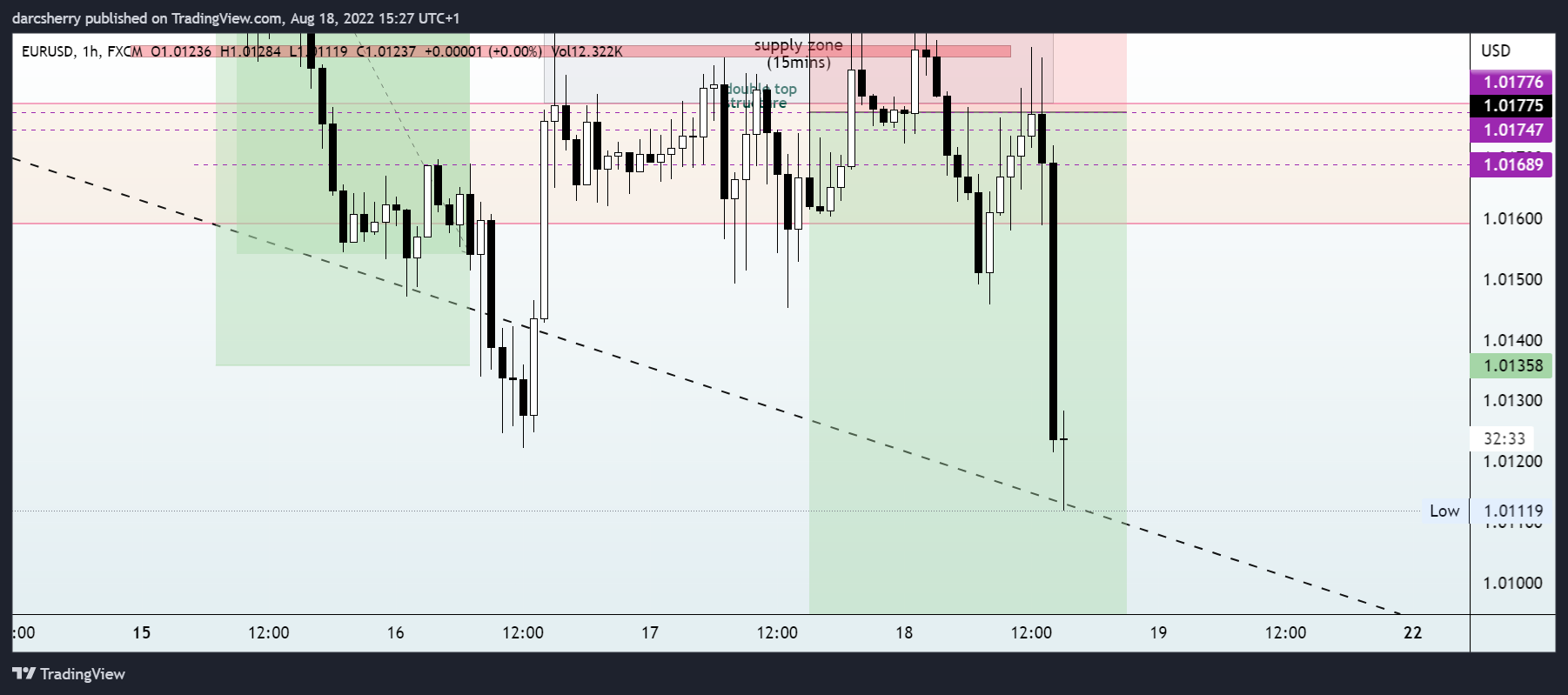 FX:EURUSD Chart Image by darcsherry
