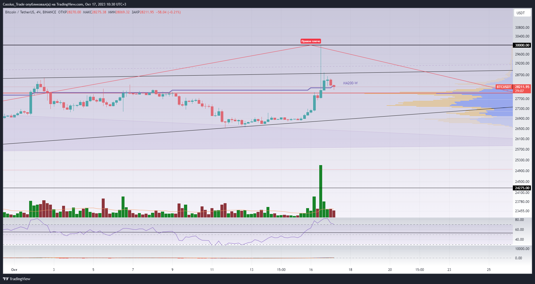BINANCE:BTCUSDT Chart Image by RomanCassiusTrade