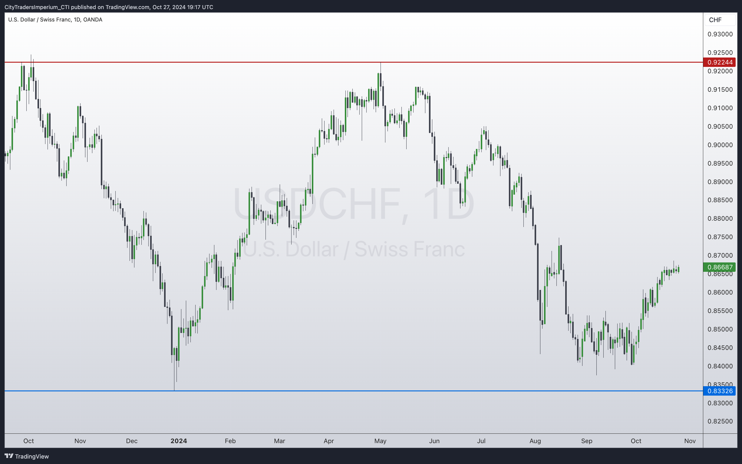 OANDA:USDCHF Chart Image by CityTradersImperium_CTI