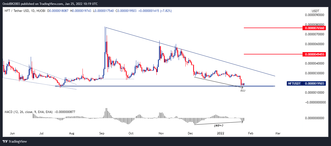 HUOBI:NFTUSDT Chart Image by OmidBK2003