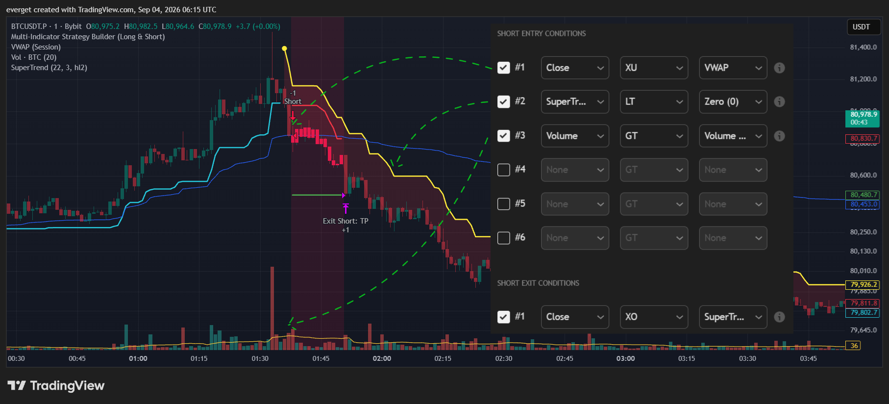 BYBIT:BTCUSDT.P Chart Image by everget