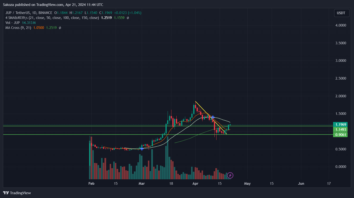 BINANCE:JUPUSDT Chart Image by Sakoza