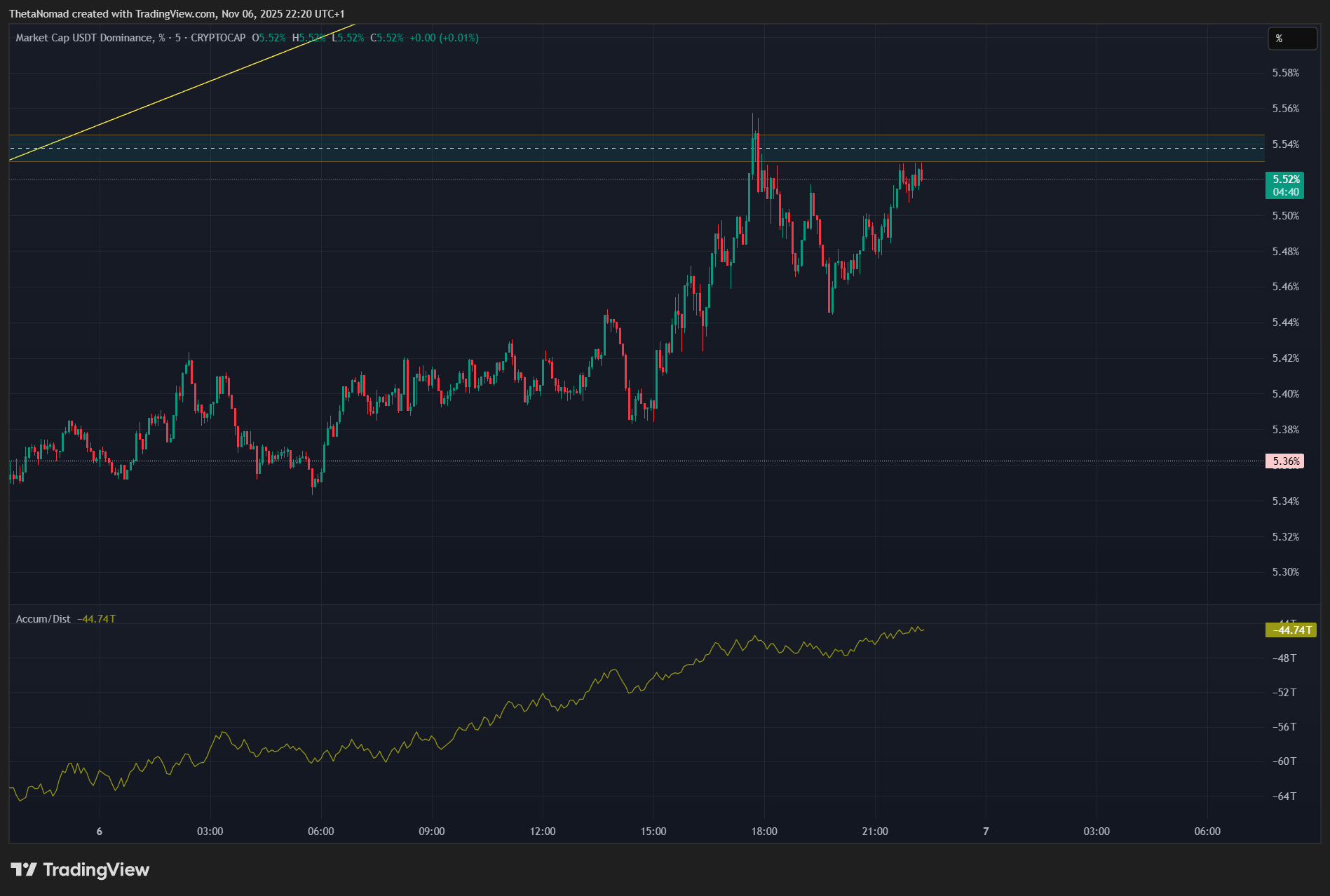 CRYPTOCAP:USDT.D Chart Image by ThetaNomad