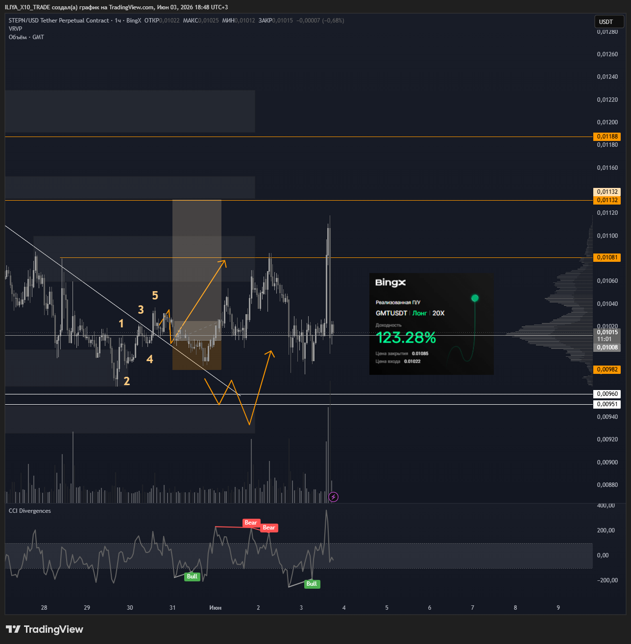 BINGX:GMTUSDT.P Chart Image by ILIYA_X10_TRADE