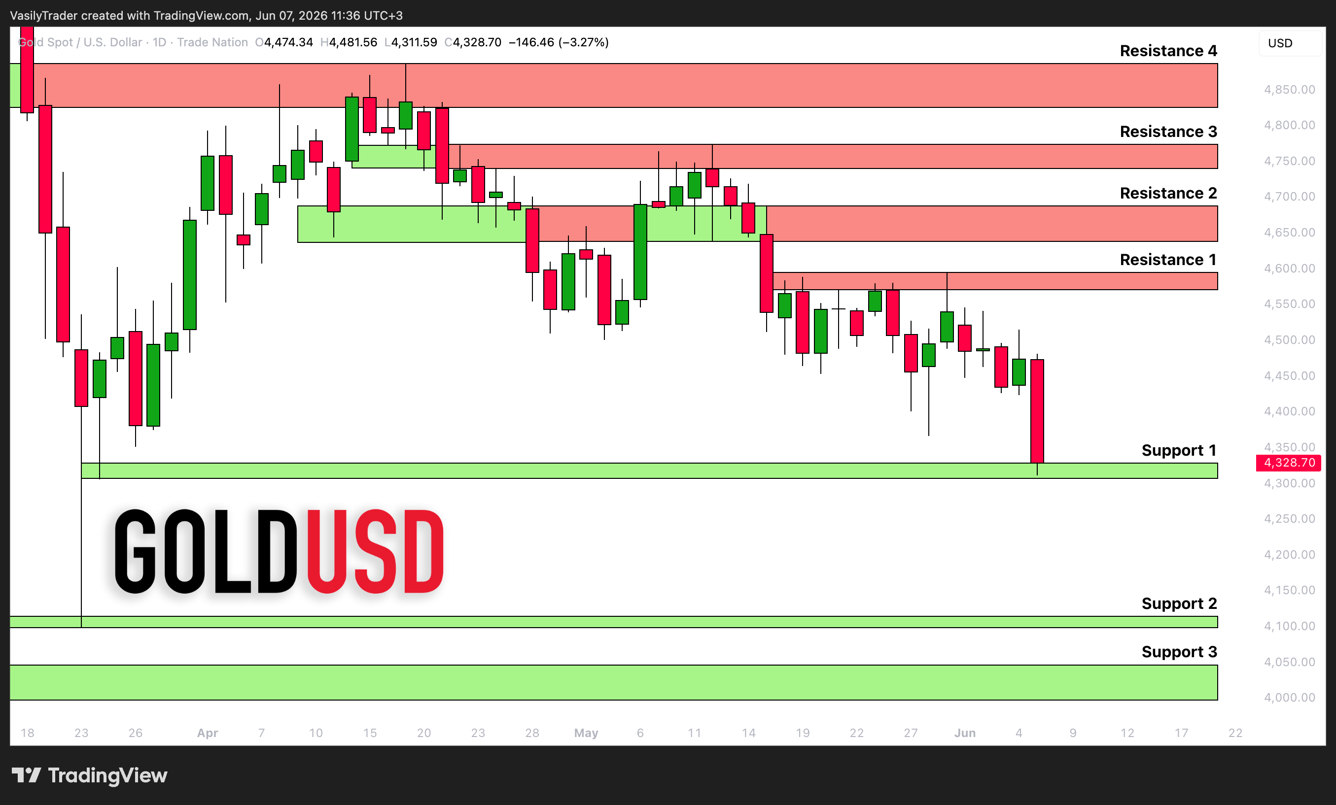 TRADENATION:XAUUSD Chart Image by VasilyTrader