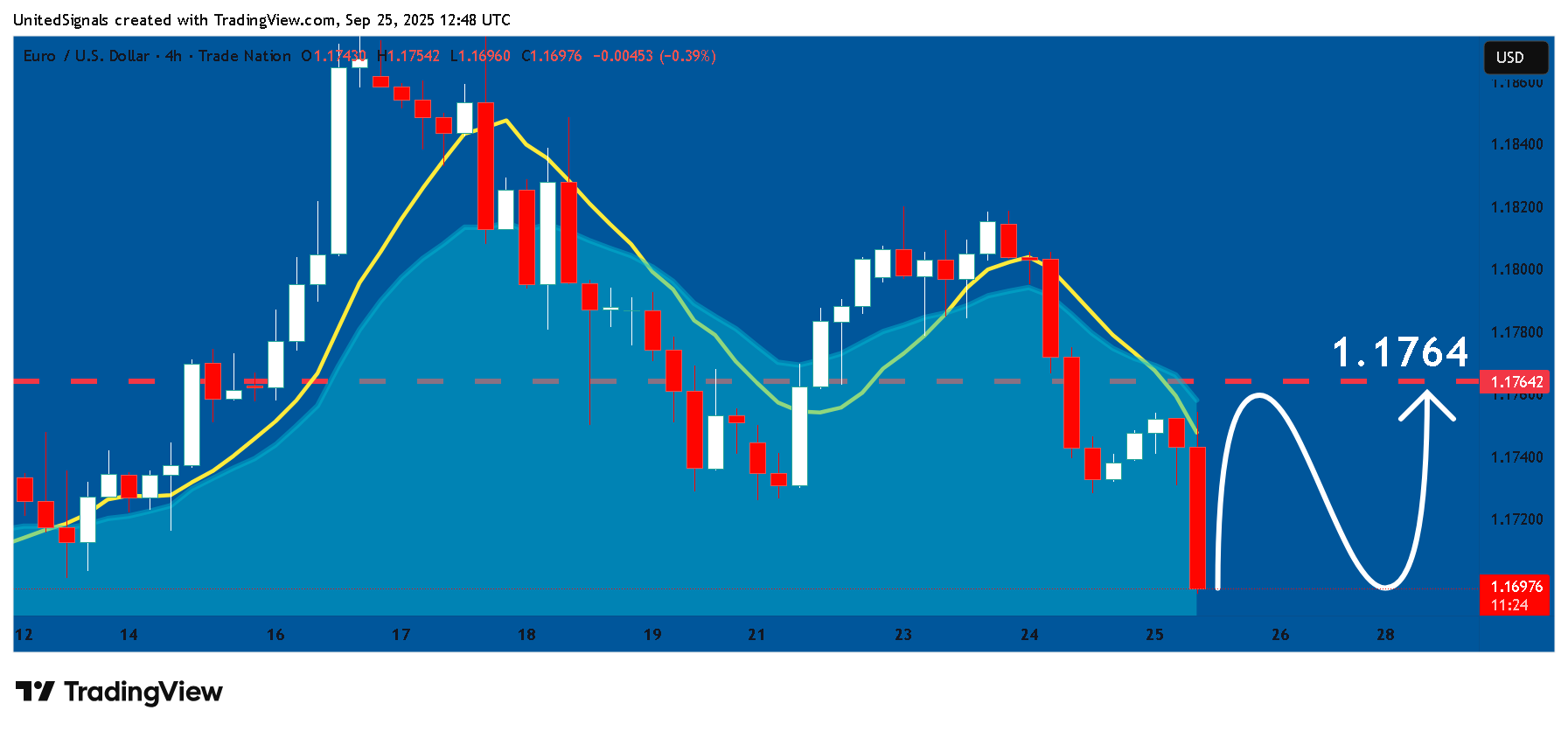 TRADENATION:EURUSD Chart Image by UnitedSignals