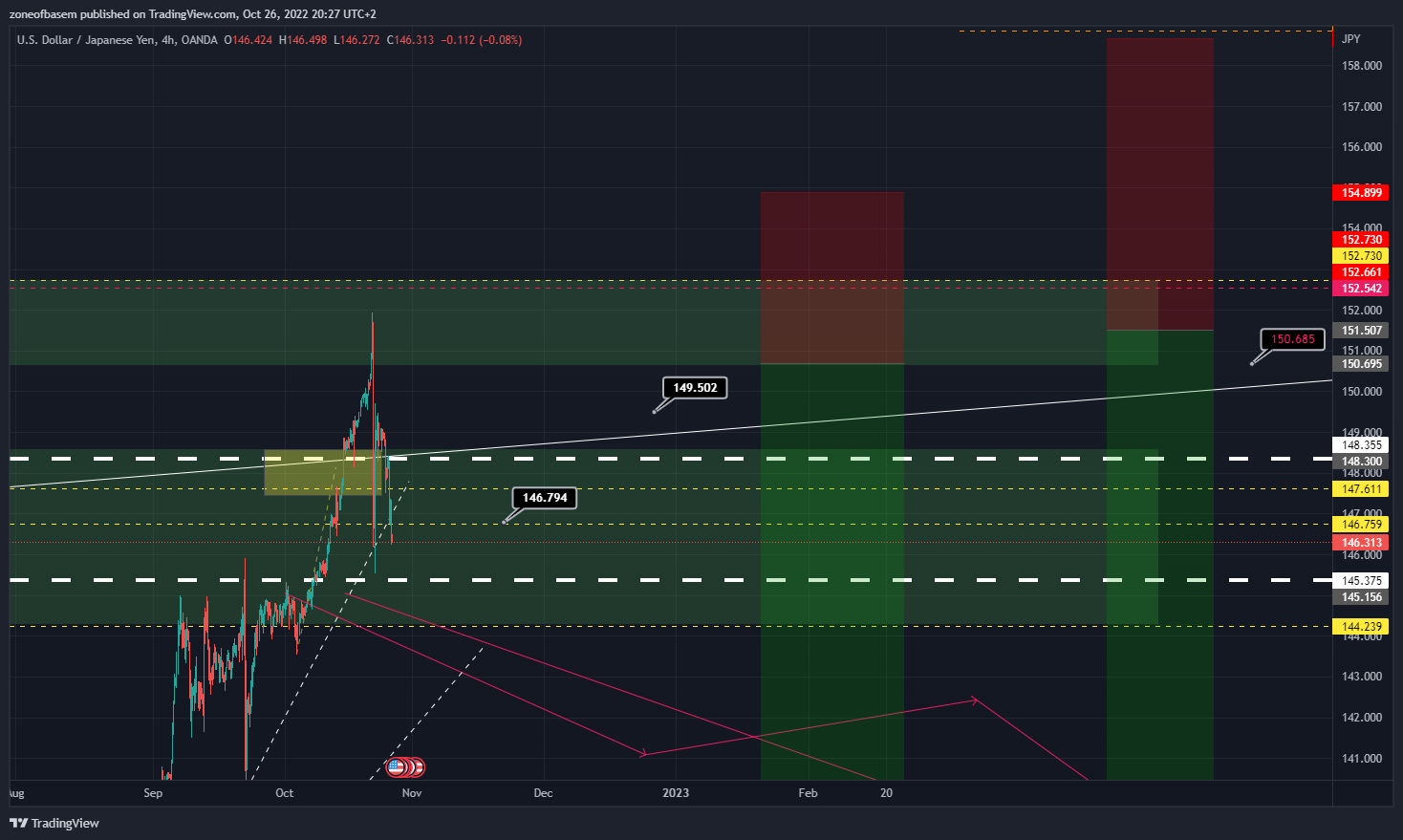 Снимок графика «OANDA:USDJPY» от zoneofbasem