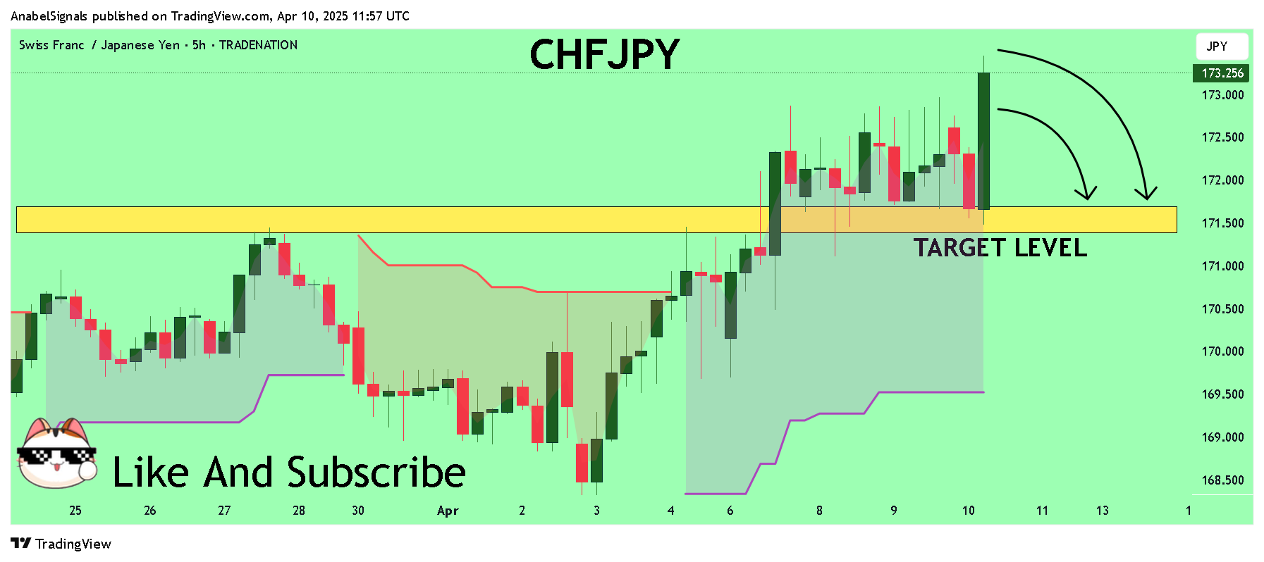 TRADENATION:CHFJPY Chartbild von AnabelSignals