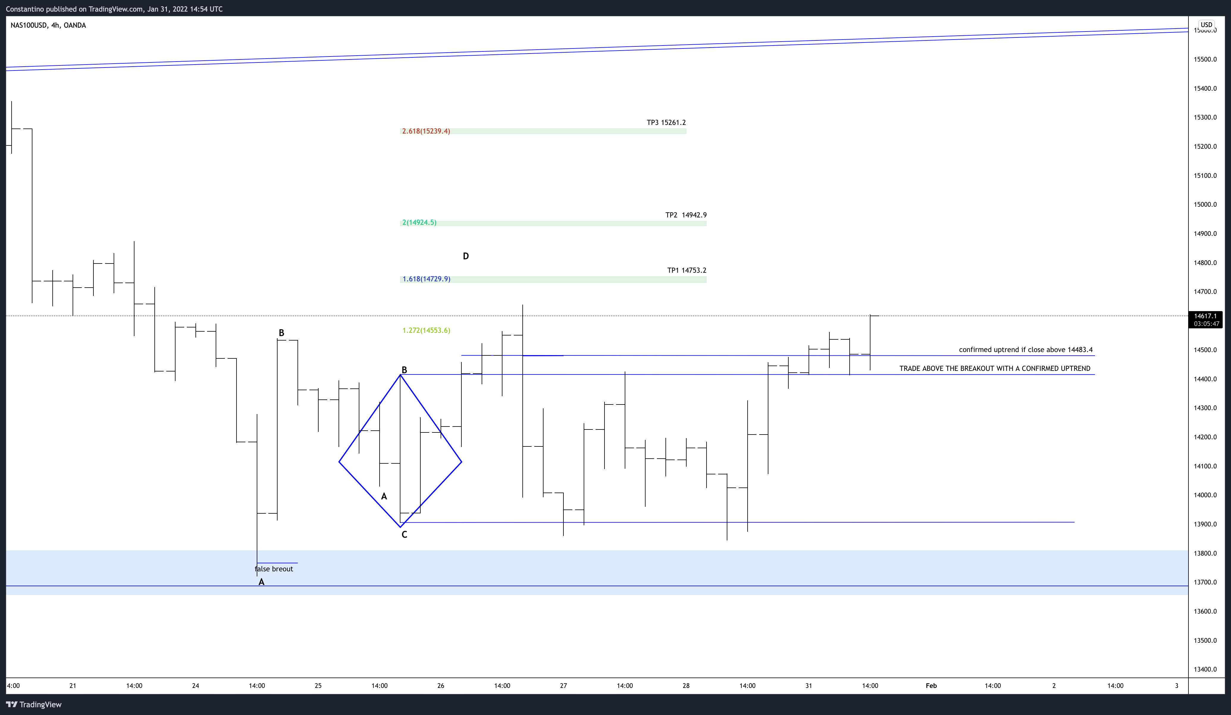 OANDA:NAS100USD Ảnh biểu đồ của TradeChartPatternsLikeThePros