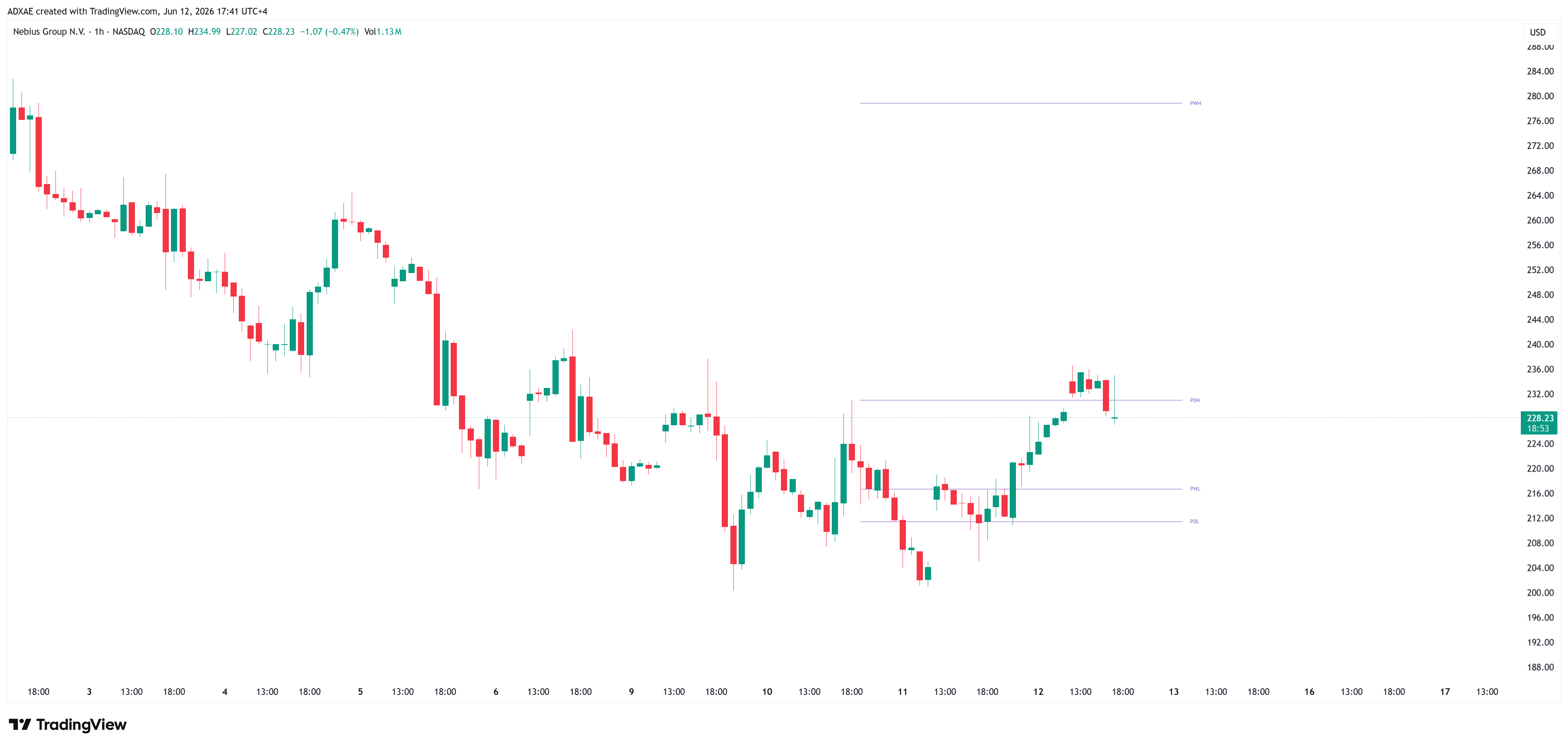 NASDAQ:NBIS Chart Image by ADXAE