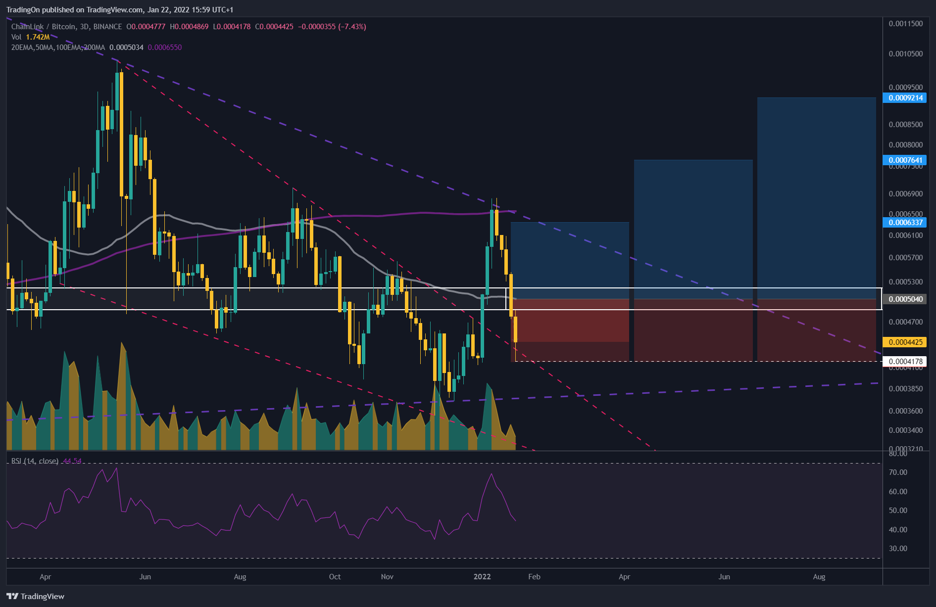 BINANCE:LINKBTC Chart Image by TradingOn