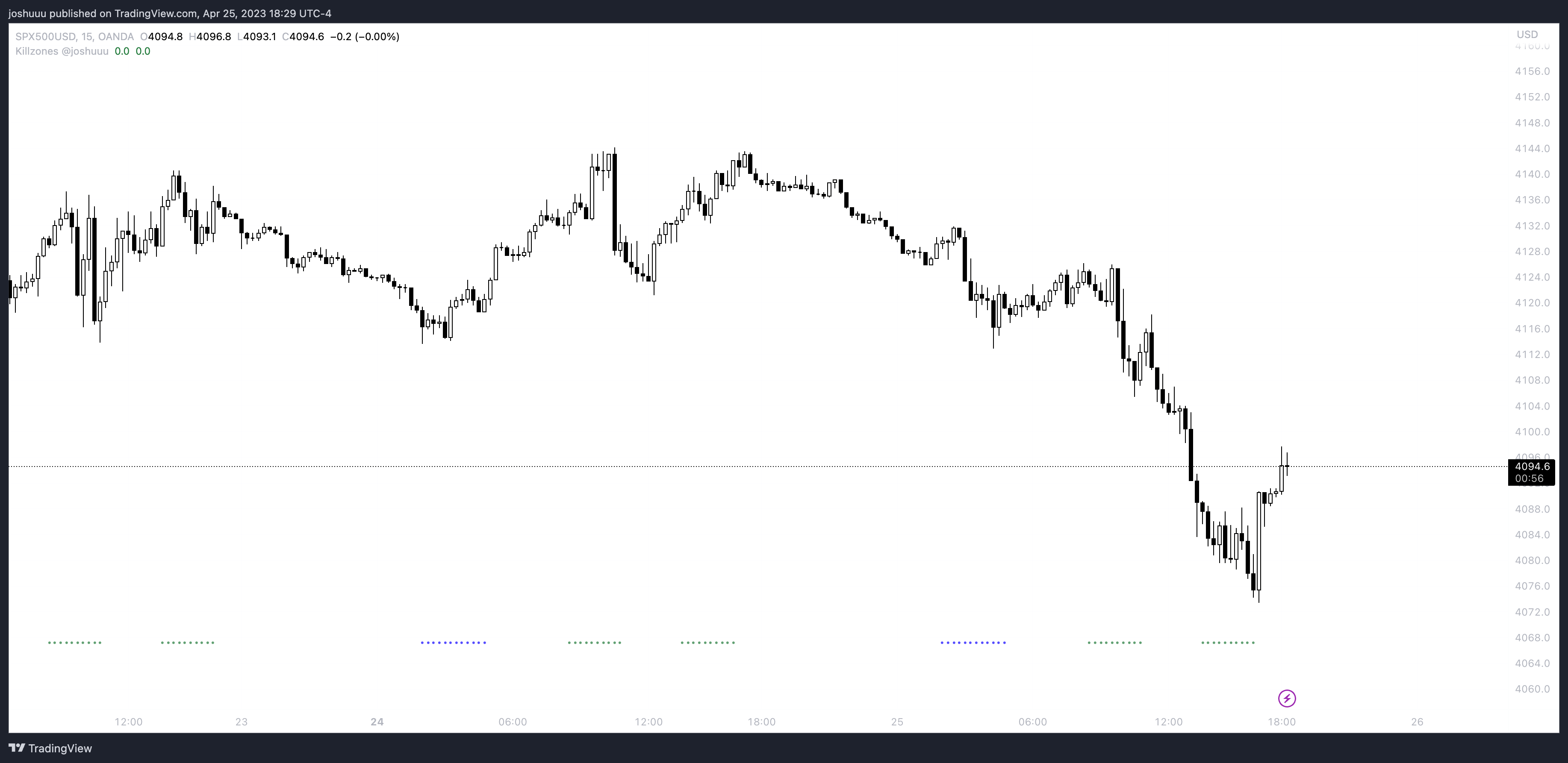 OANDA:SPX500USD Chart Image by joshuuu