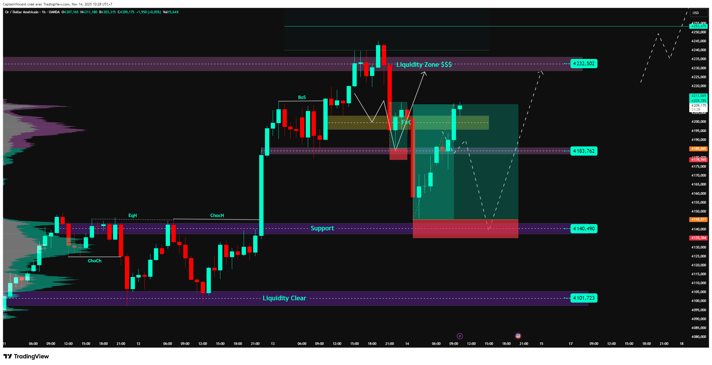 OANDA:XAUUSD Chart Image by CaptionGold_Trader