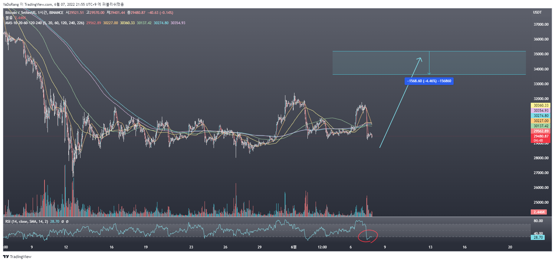 BINANCE:BTCUSDT Chart Image by YaDoRang