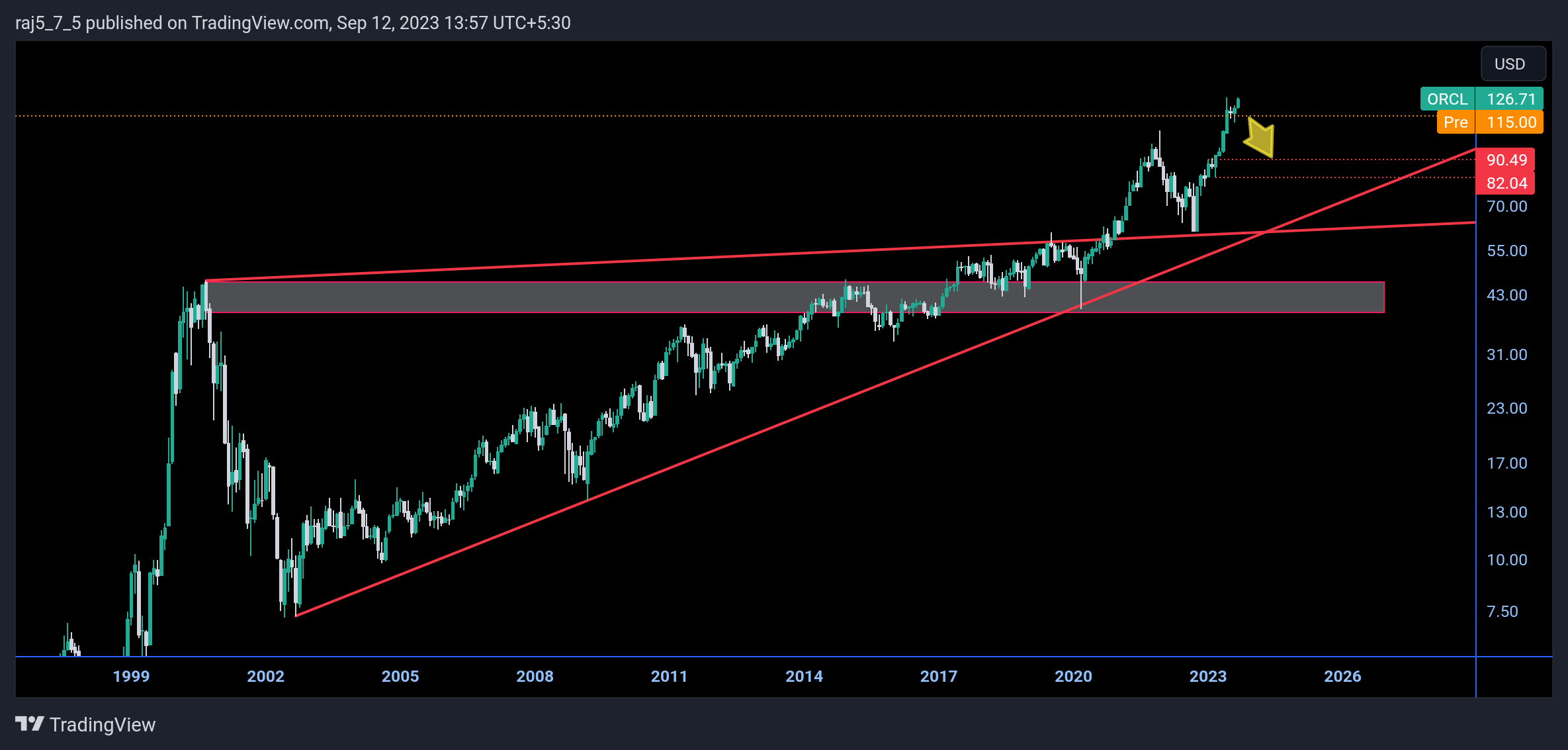 NYSE:ORCL Chart Image by vrvstick