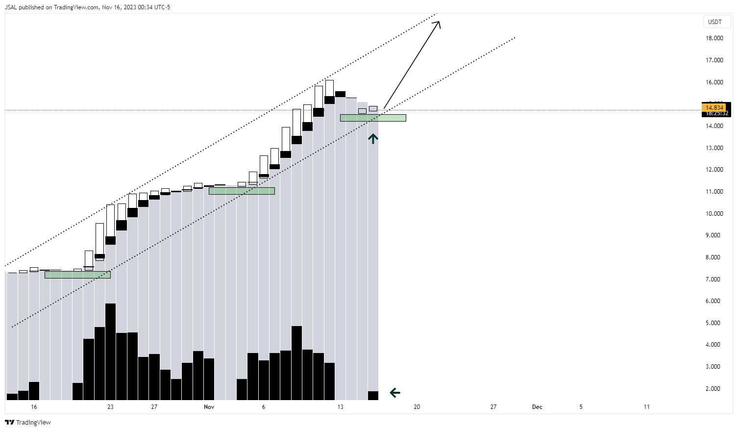 BINANCE:LINKUSDT Chart Image by JSAL