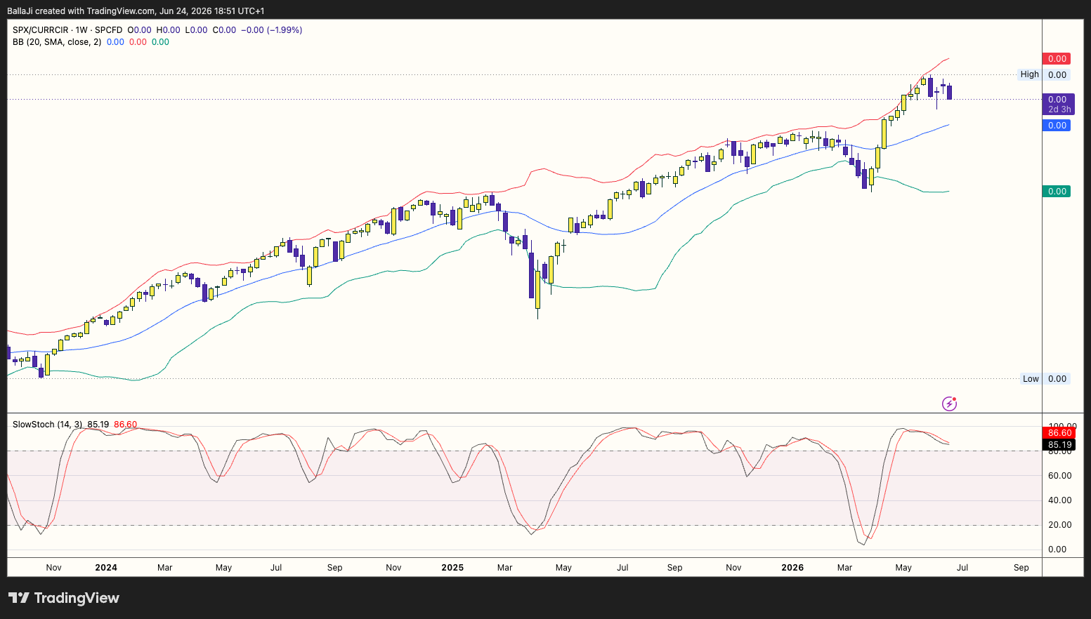 SPCFD:SPX/FRED:CURRCIR Chart Image by BallaJi