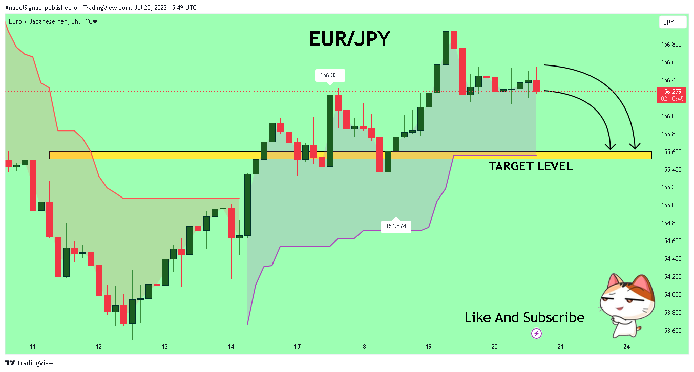 FX:EURJPY Chart Image by AnabelSignals