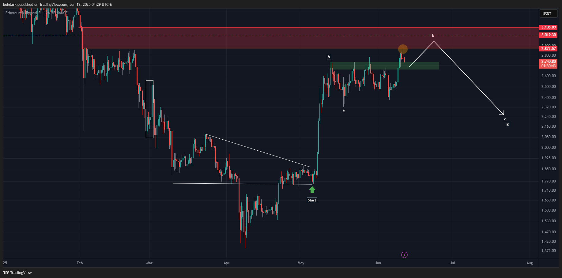 BINANCE:ETHUSDT Image du graphique par behdark