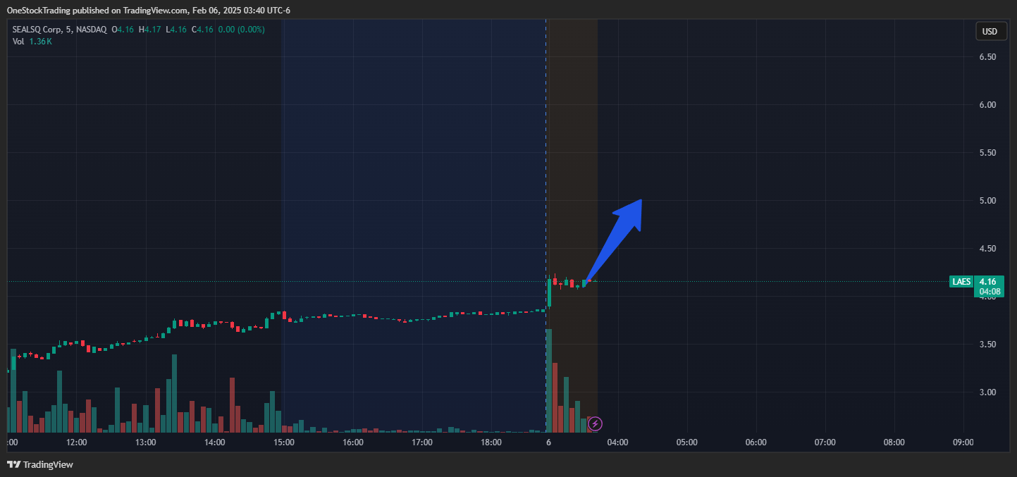 OneStockTrading tarafından BATS:LAES Grafik Görseli