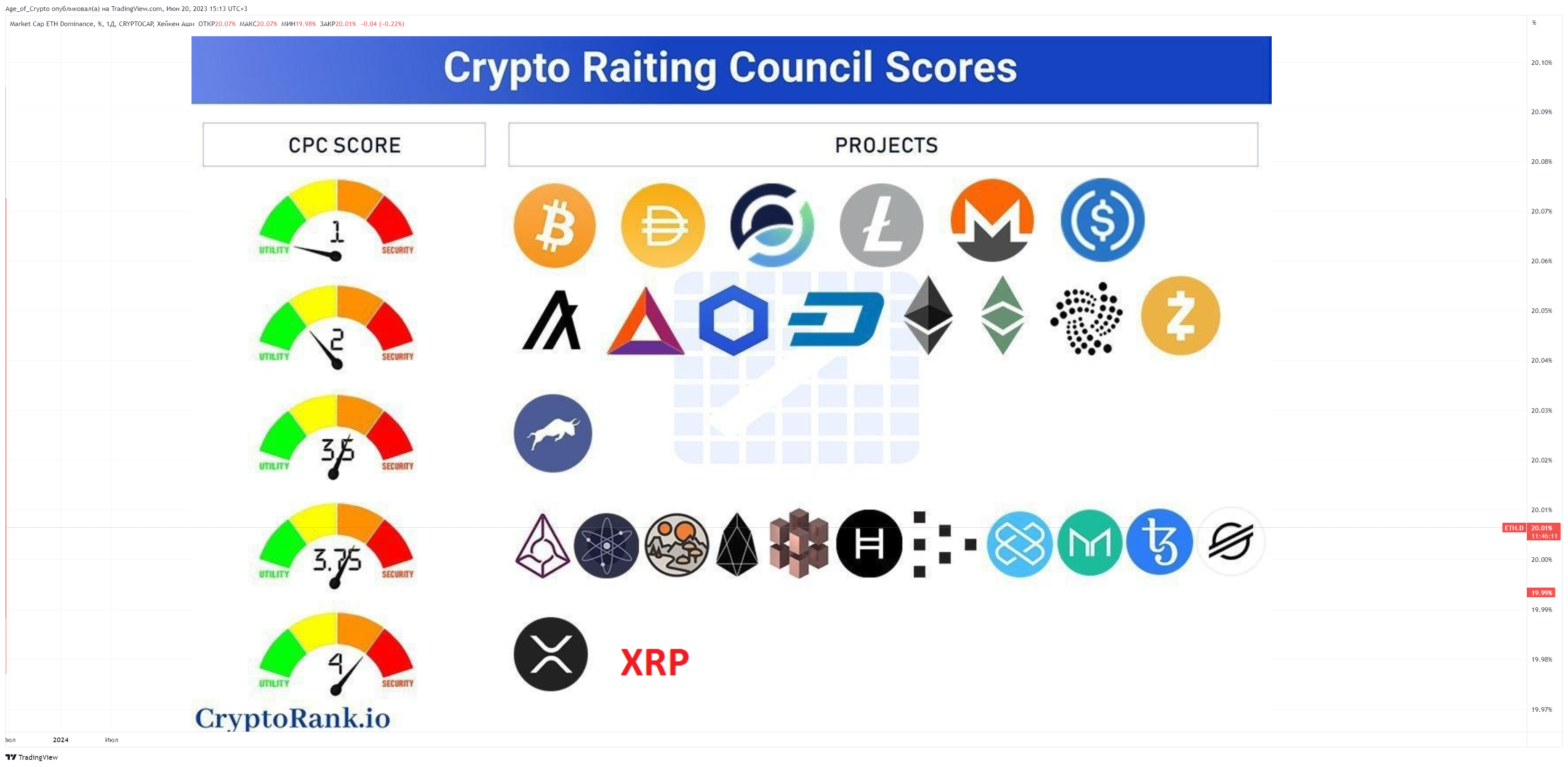 CRYPTOCAP:ETH.D Chart Image by Age_of_Crypto