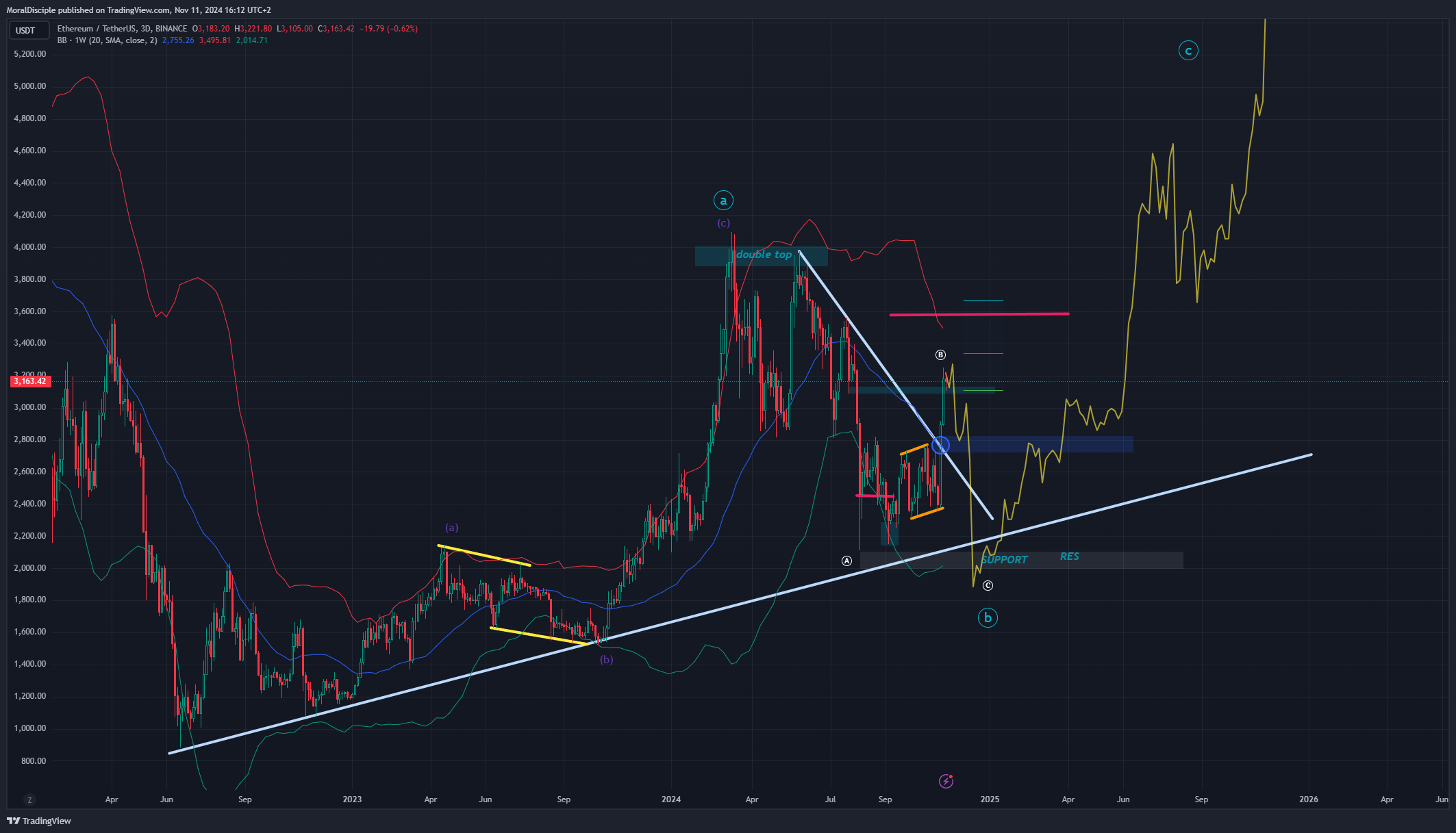 BINANCE:ETHUSDT Chartbild von MoralDisciple