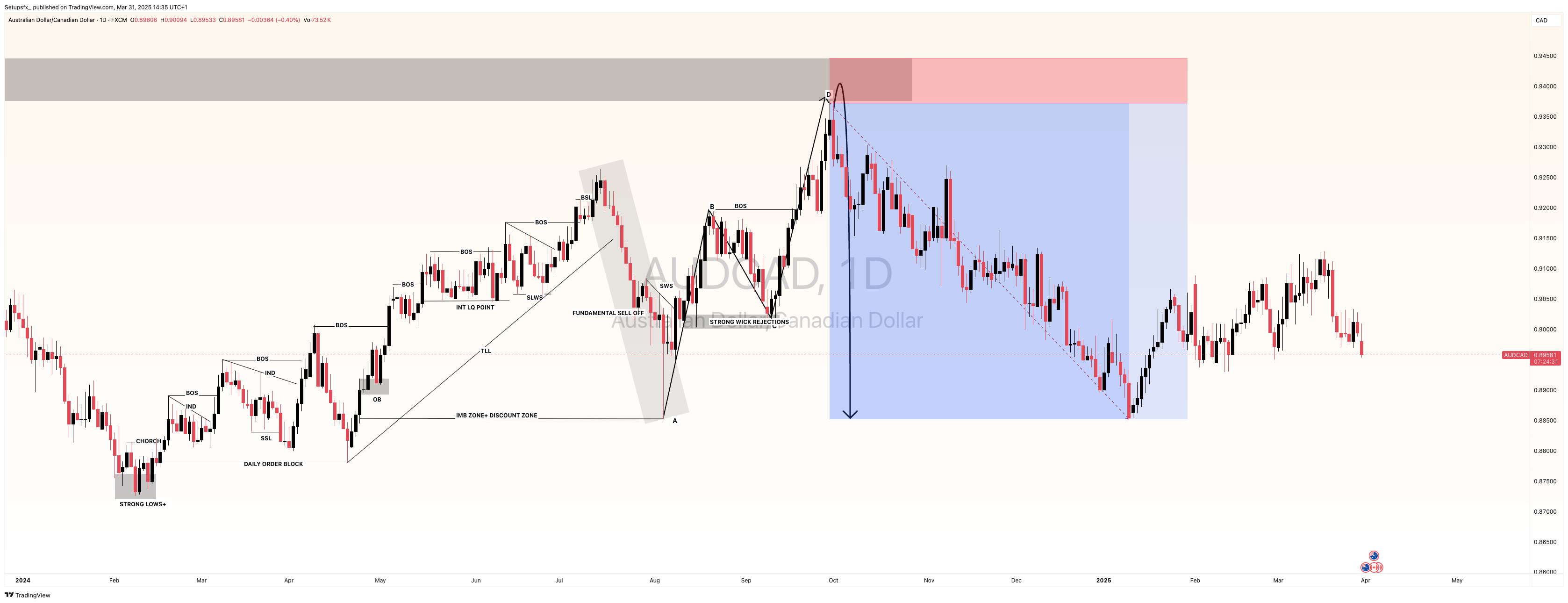 FX:AUDCAD Imagen del gráfico de Setupsfx_