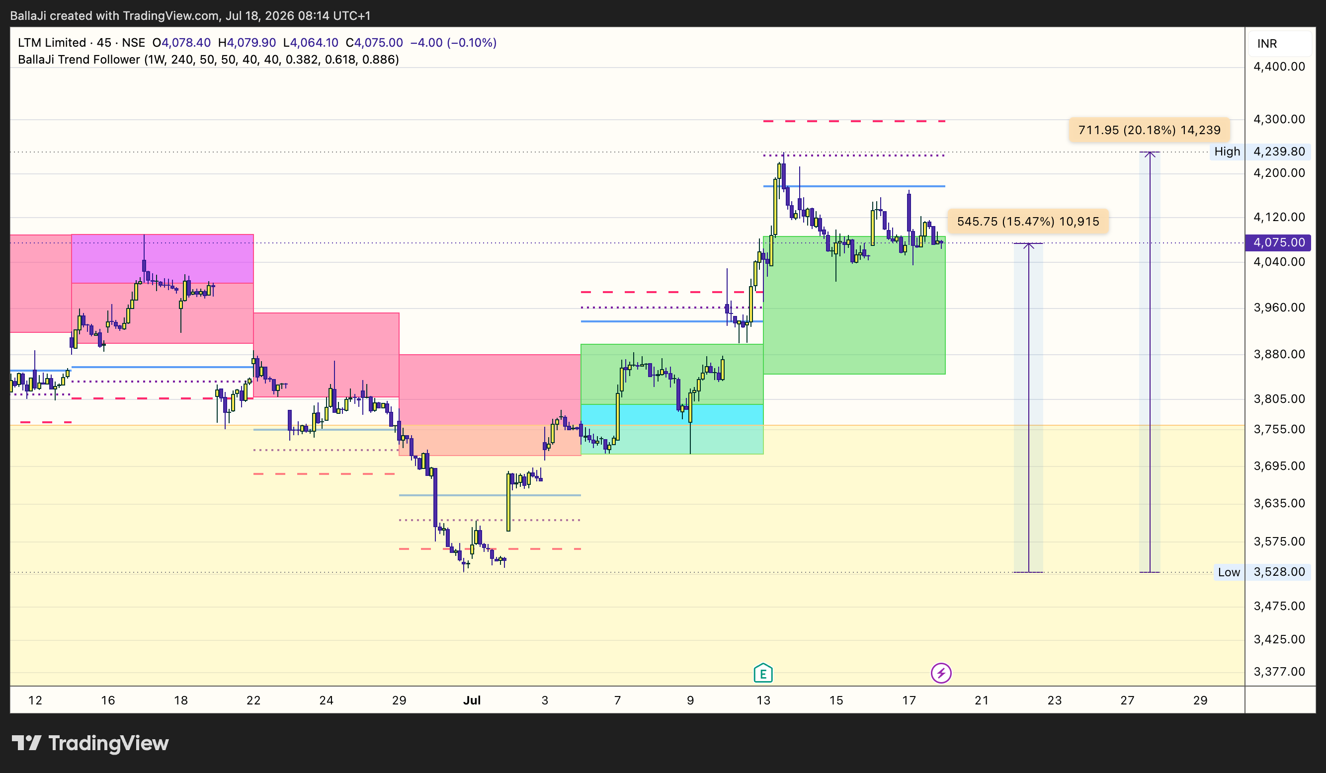 NSE:LTM Chart Image by BallaJi