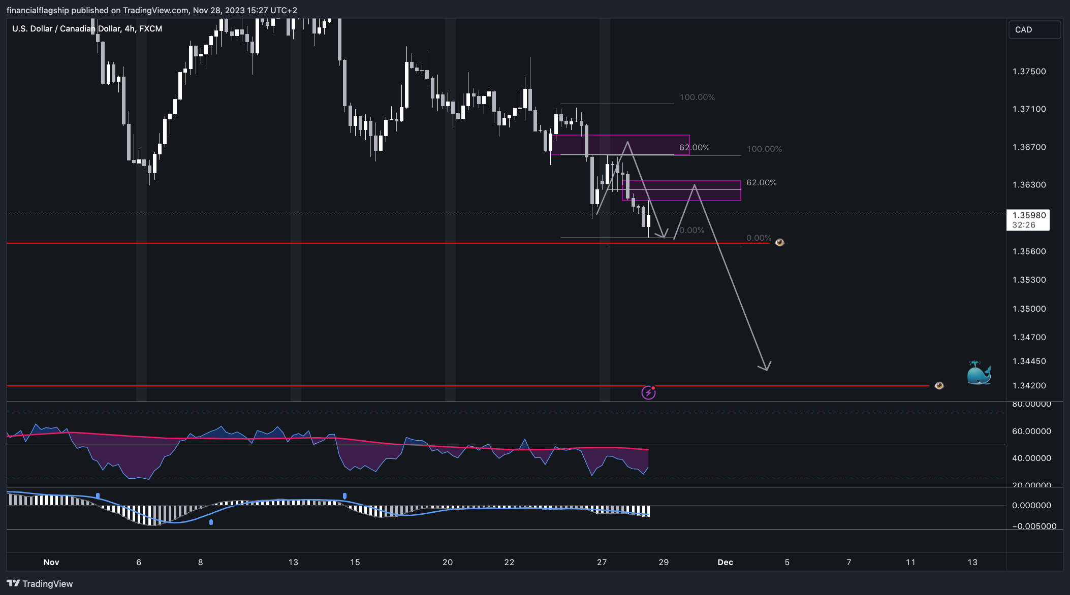 FX:USDCAD Chart Image by financialflagship