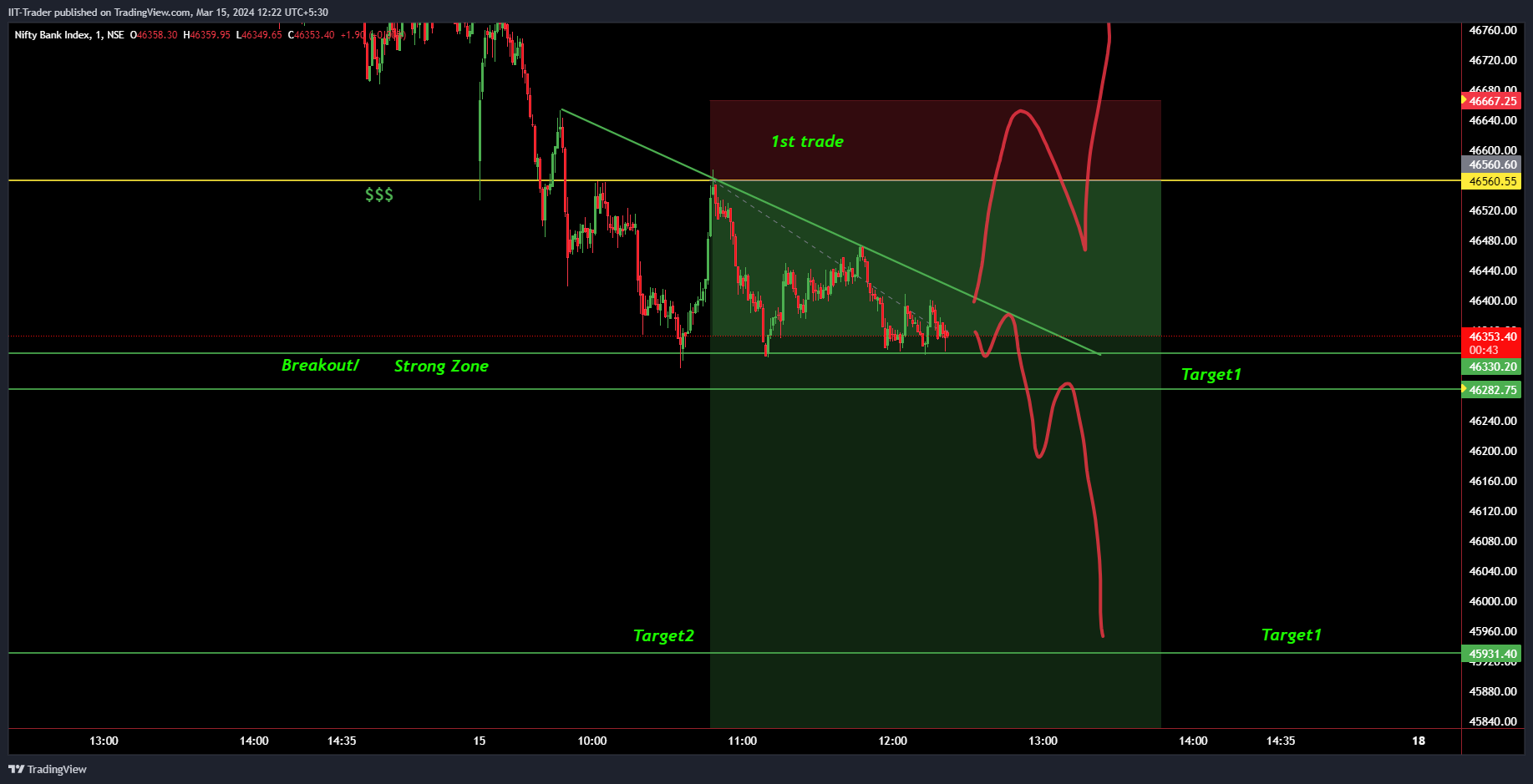 NSE:BANKNIFTY Chart Image by IIT-Trader
