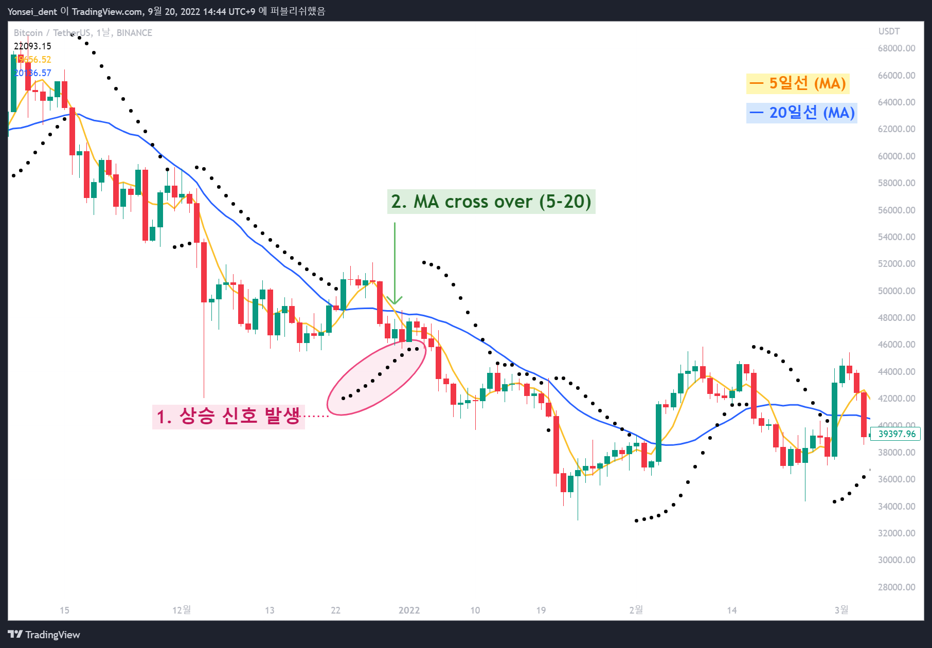 BINANCE:BTCUSDT 图表图片 由 Yonsei_dent 提供