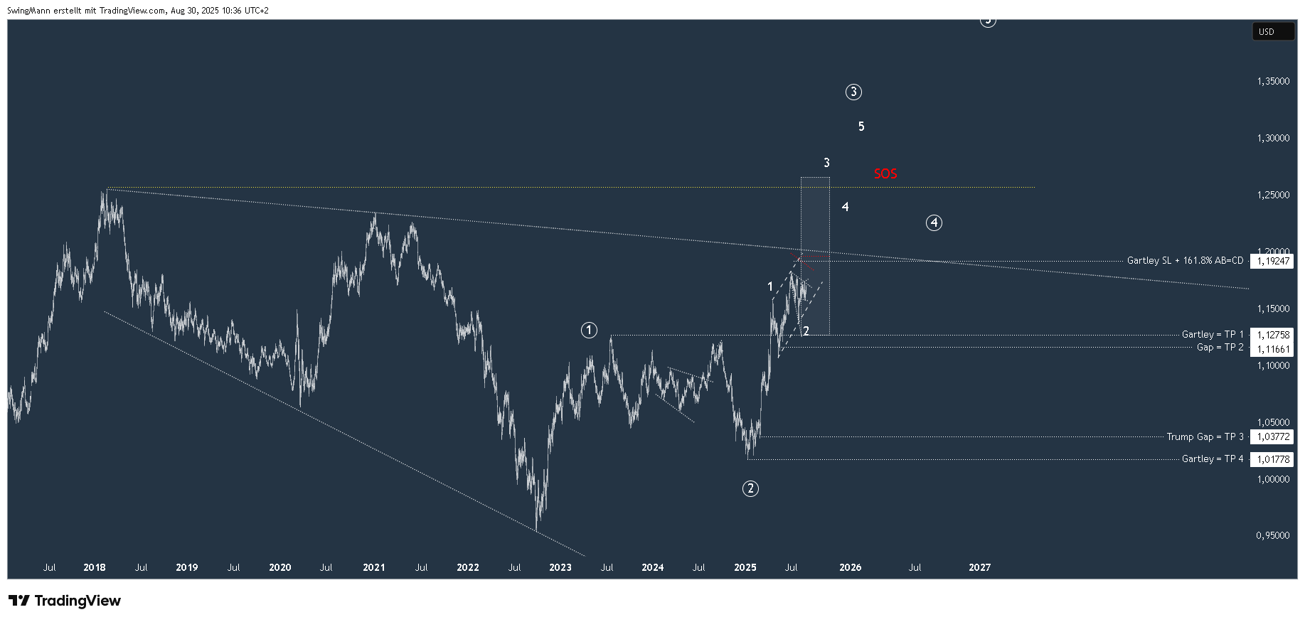 WHSELFINVEST:EURUSD Chart Image by SwingMann