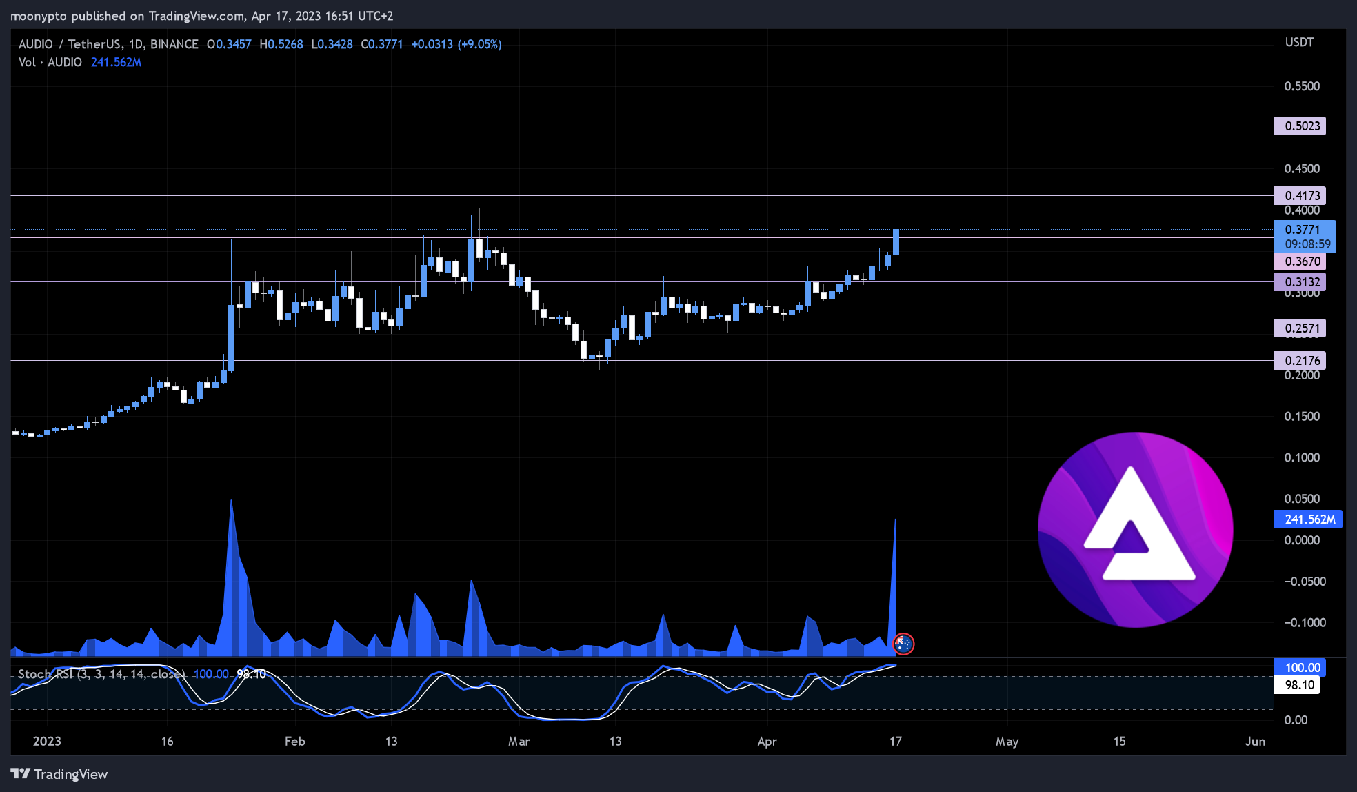 BINANCE:AUDIOUSDT Obraz wykresu od moonypto