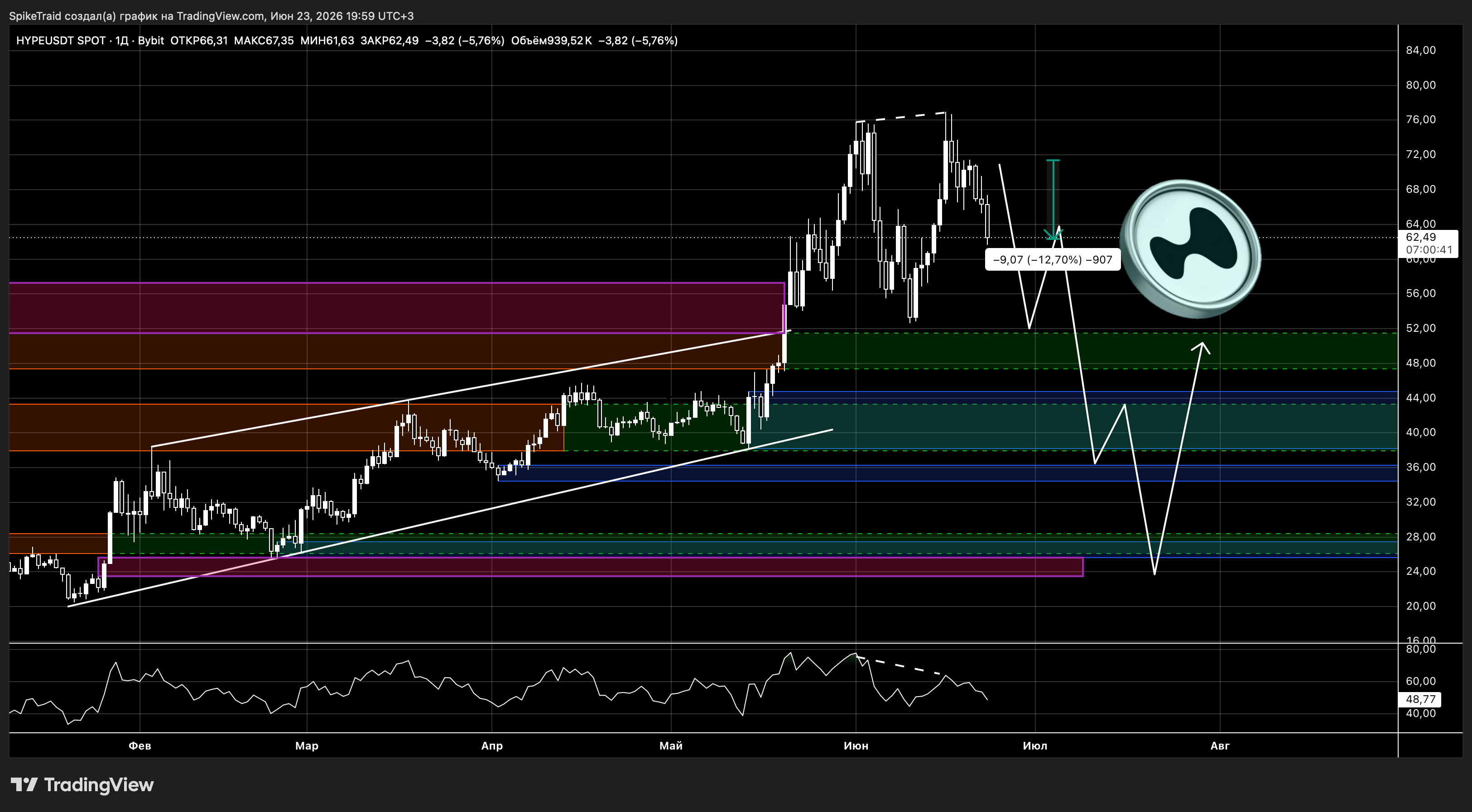 BYBIT:HYPEUSDT Chart Image by SpikeTraid
