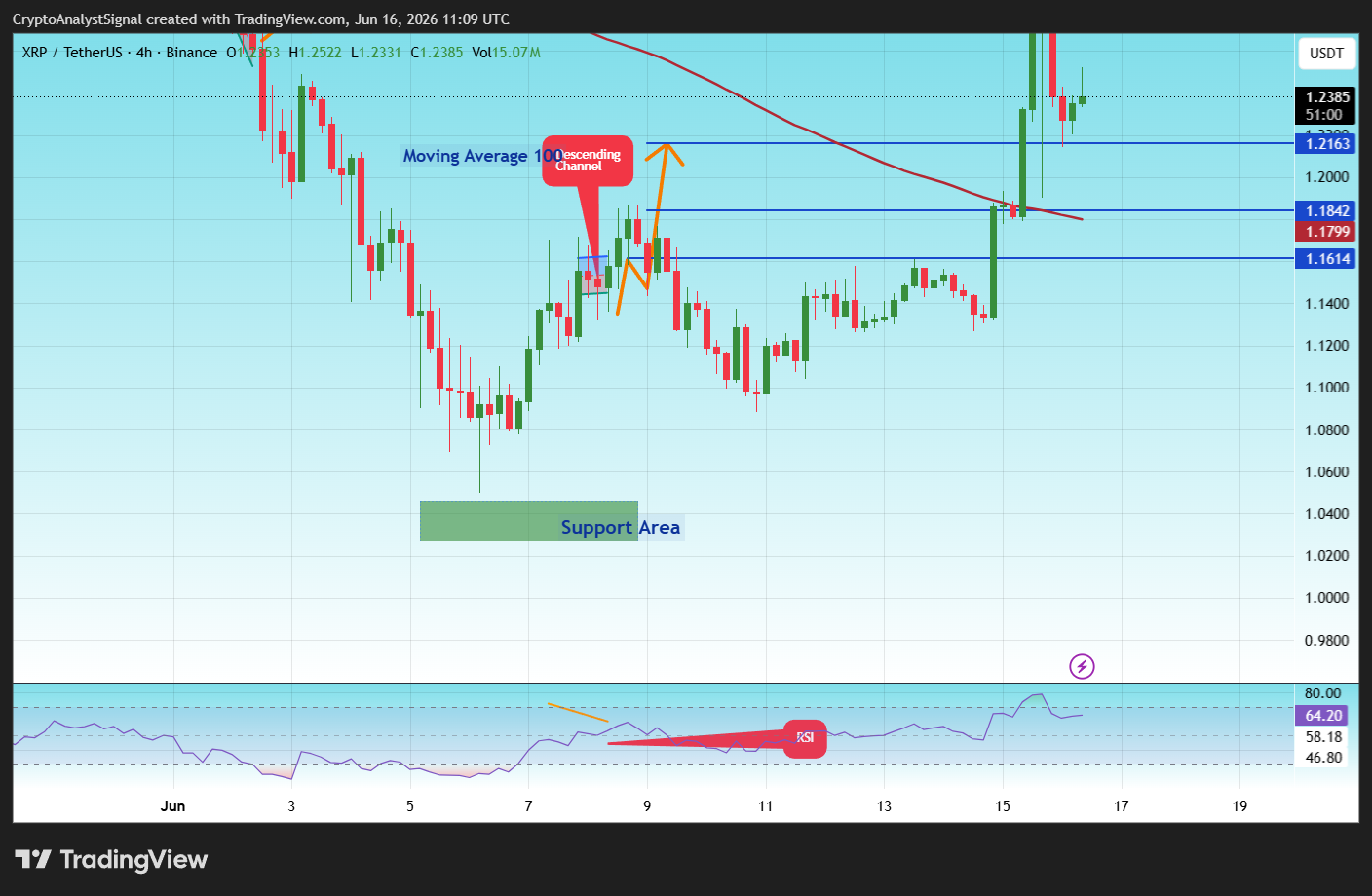 BINANCE:XRPUSDT Chart Image by CryptoAnalystSignal