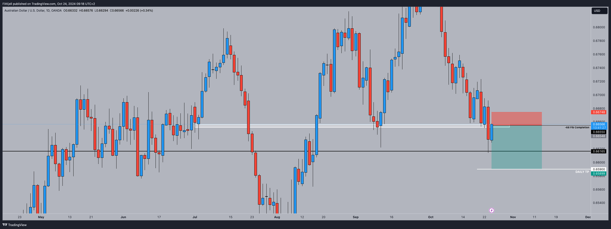 OANDA:AUDUSD Chart Image by Pipjager