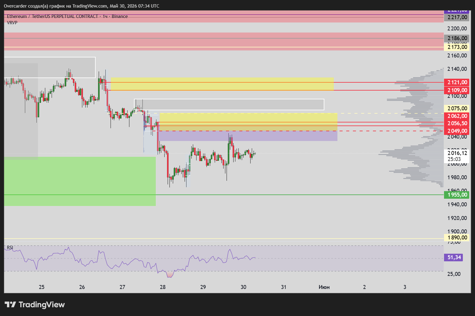 BINANCE:ETHUSDT.P Chart Image by Overcarder
