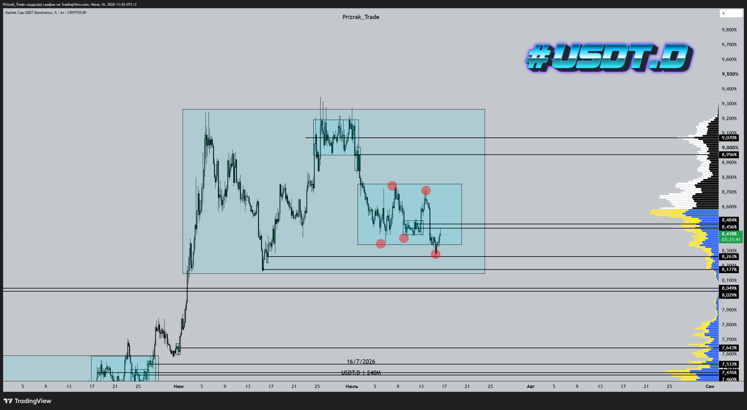 CRYPTOCAP:USDT.D Chart Image by Prizrak_Trade