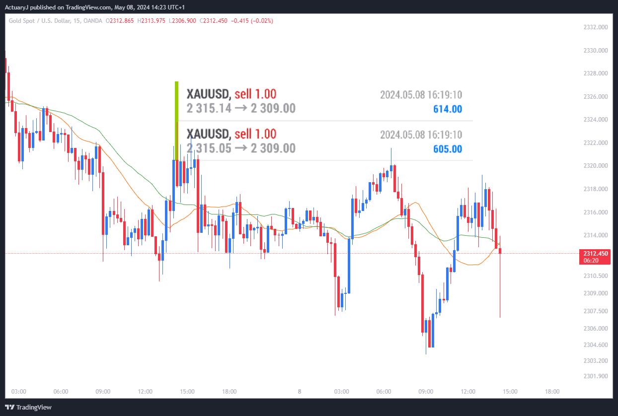 OANDA:XAUUSD Chart Image by ActuaryJ