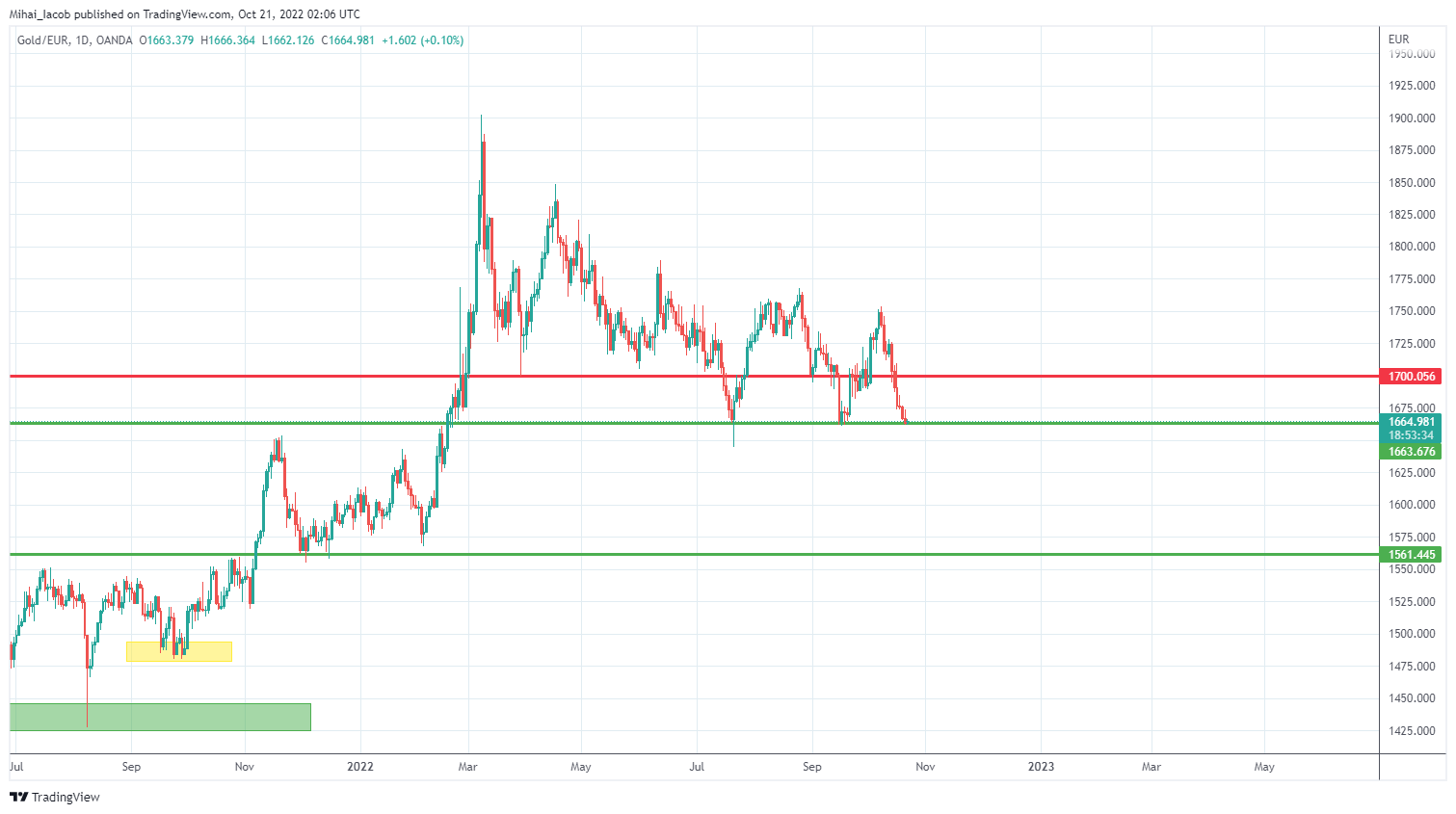 OANDA:XAUEUR Chart Image by Mihai_Iacob
