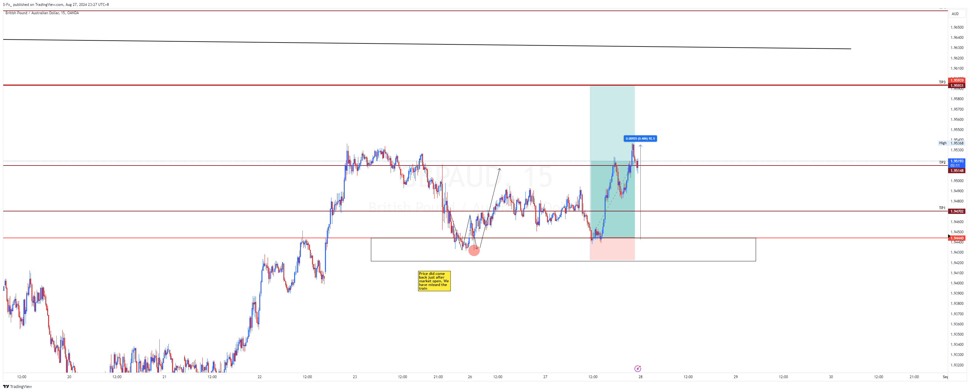 OANDA:GBPAUD Chart Image by S-Fx_