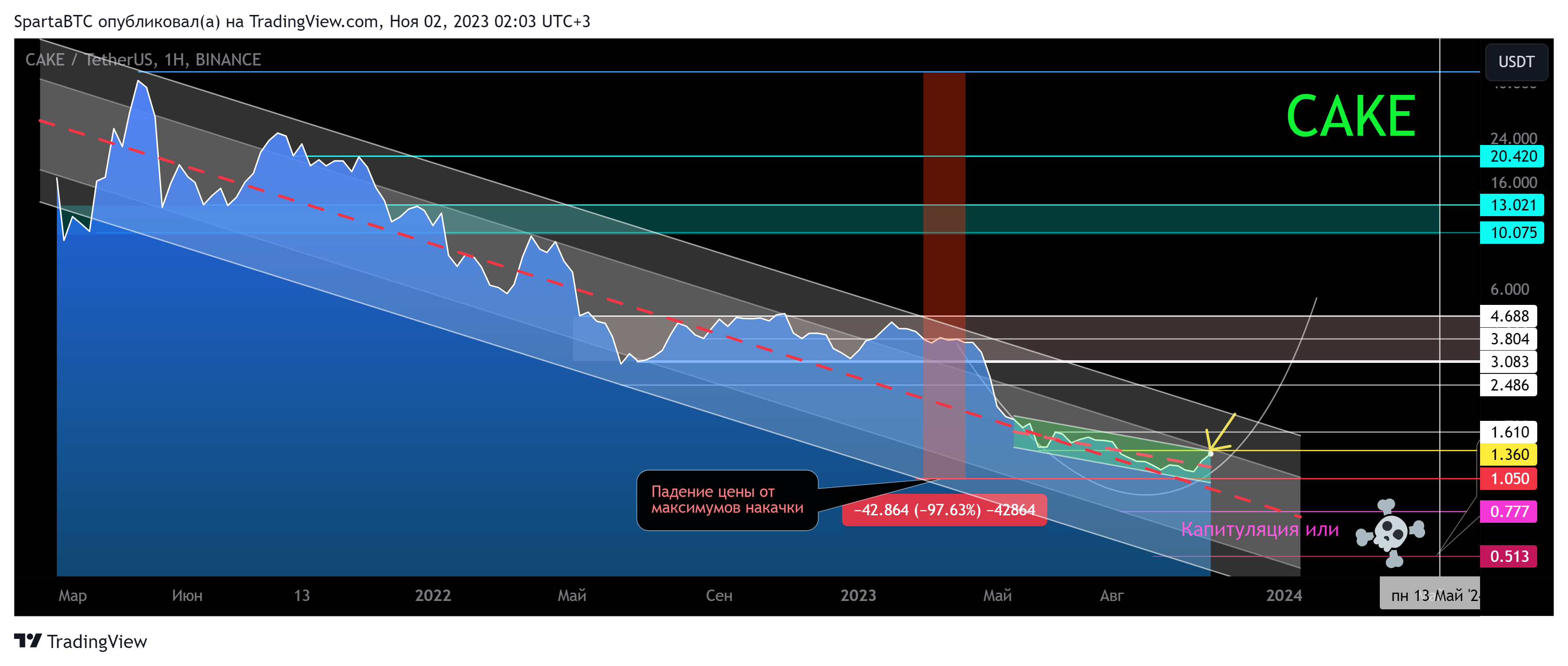 BINANCE:CAKEUSDT Chart Image by SpartaBTC