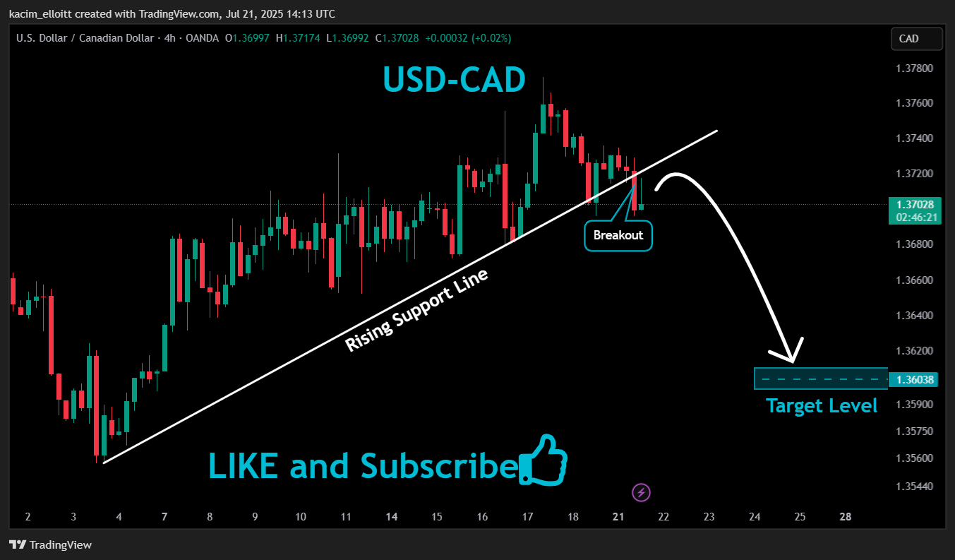OANDA:USDCAD 图表图片 由 kacim_elloitt 提供