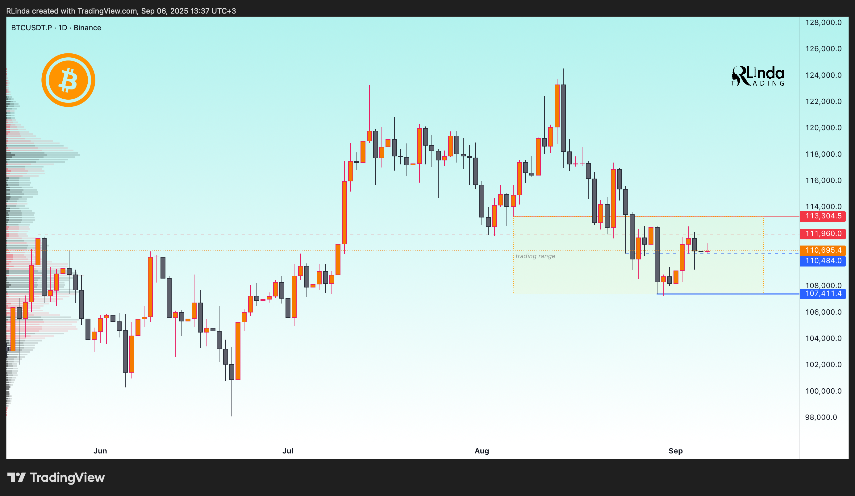 BINANCE:BTCUSDT.P Chart Image by RLinda