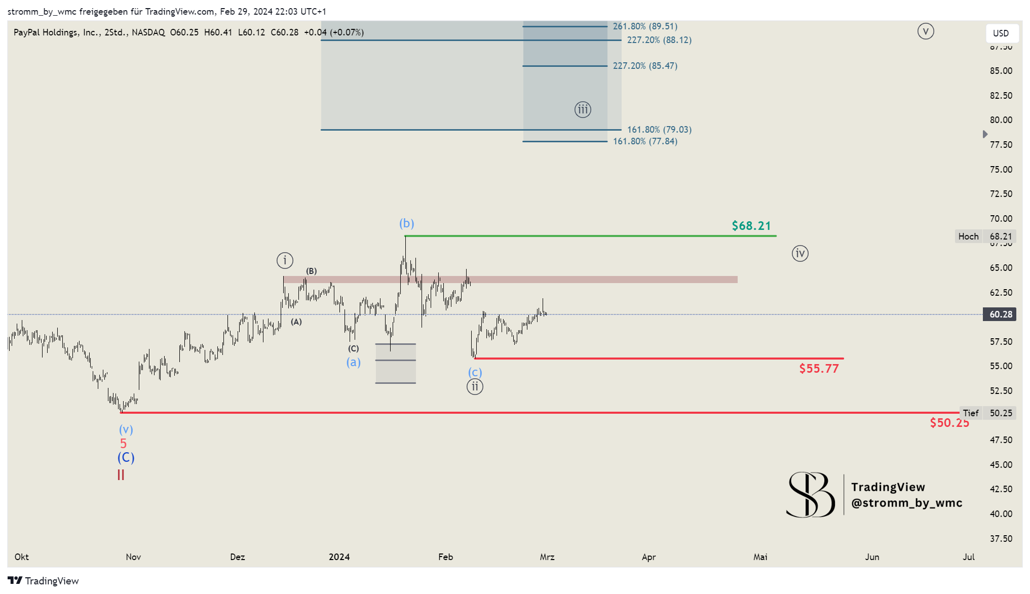 BATS:PYPL Chart Image by stromm