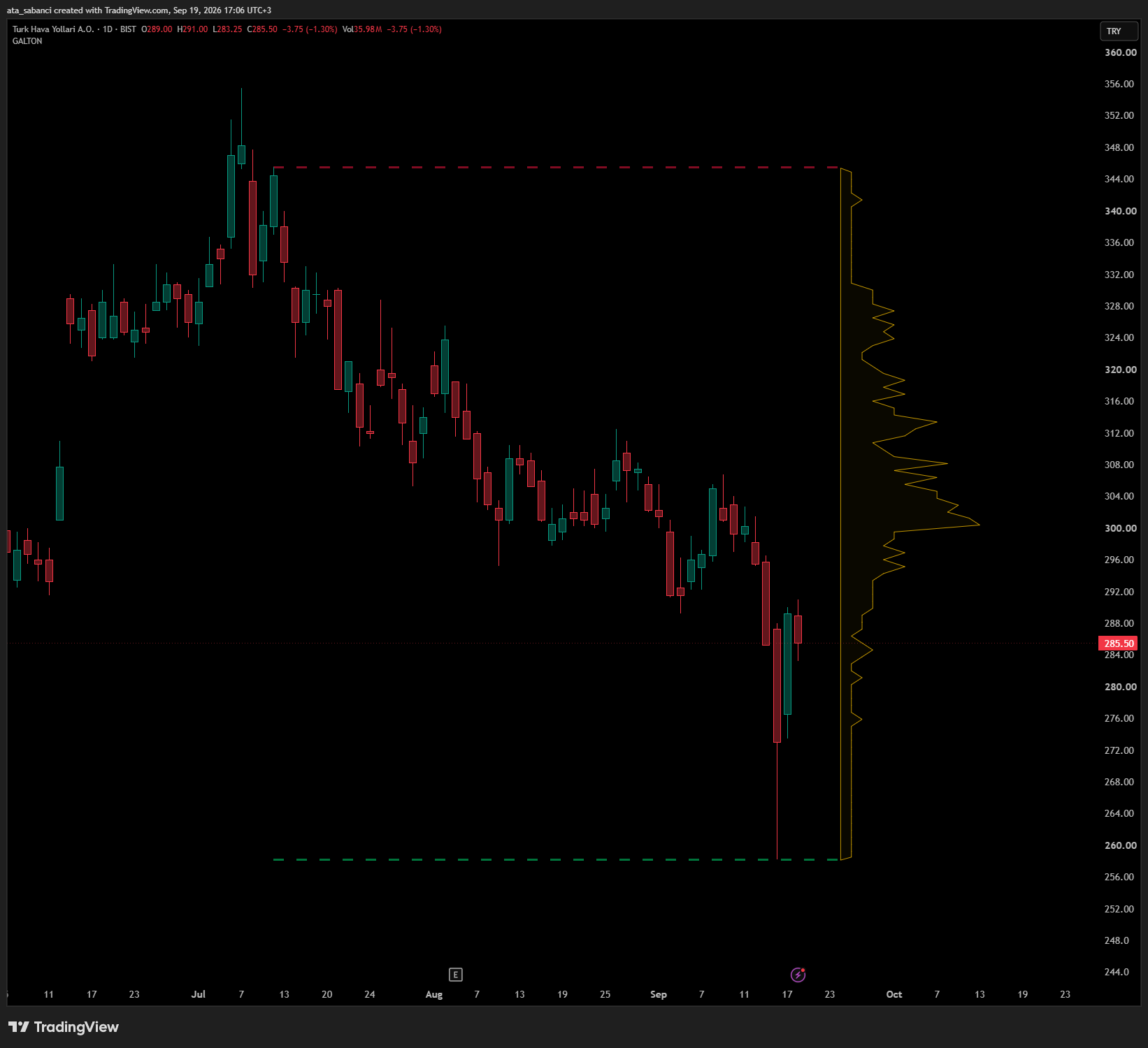 BIST:THYAO Chart Image by ata_sabanci