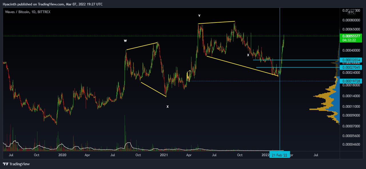 BITTREX:WAVESBTC Chart Image by ZiltchX